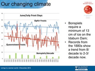Living in a warmer world: 4 December 2014
Our changing climate
•  Bonspiels
require a
minimum of 13
cm of ice on the
Idaburn Dam;
•  Records from
the 1880s show
a trend from 8/
decade to 2-3/
decade now.0	
  
10	
  
20	
  
30	
  
40	
  
50	
  
60	
  
70	
  
1924	
  
1927	
  
1930	
  
1933	
  
1936	
  
1939	
  
1942	
  
1945	
  
1948	
  
1951	
  
1954	
  
1957	
  
1960	
  
1963	
  
1966	
  
1969	
  
1972	
  
1975	
  
1978	
  
1981	
  
1984	
  
1987	
  
1990	
  
1993	
  
1996	
  
1999	
  
2002	
  
2005	
  
2008	
  
2011	
  
Ophir	
  Frosts	
  
Queenstown	
  Frosts	
  
Bonspiels/decade	
  
June/July	
  Frost	
  Days	
  
 