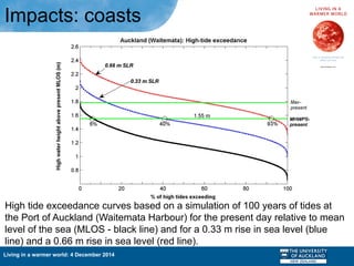 Living in a warmer world: 4 December 2014
High tide exceedance curves based on a simulation of 100 years of tides at
the Port of Auckland (Waitemata Harbour) for the present day relative to mean
level of the sea (MLOS - black line) and for a 0.33 m rise in sea level (blue
line) and a 0.66 m rise in sea level (red line).
Impacts: coasts
 