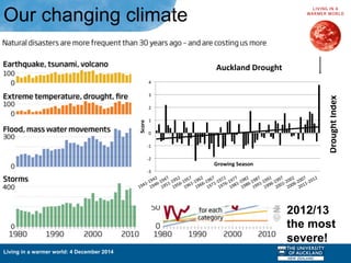 Living in a warmer world: 4 December 2014
Our changing climate
-­‐1.5	
  
-­‐1	
  
-­‐0.5	
  
0	
  
0.5	
  
1	
  
1.5	
  
Drought	
  Index	
  
Growing	
  Season	
  
New	
  Zealand	
  Drought	
  Index	
  
1941	
  -­‐	
  2013	
  
-­‐3	
  
-­‐2	
  
-­‐1	
  
0	
  
1	
  
2	
  
3	
  
4	
  
Score	
  
Growing	
  Season	
  
Auckland	
  Drought	
  	
  
2012/13
the most
severe!
 