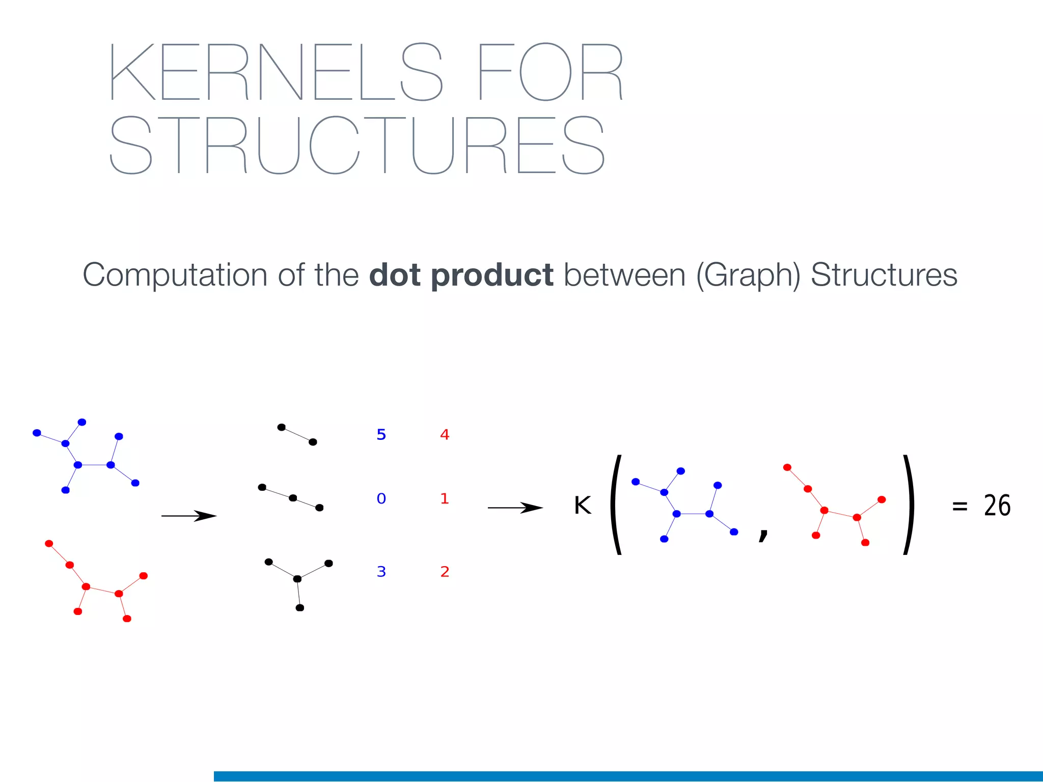 KERNELS FOR
STRUCTURES








 

Computation of the dot product between (Graph) Structures
 