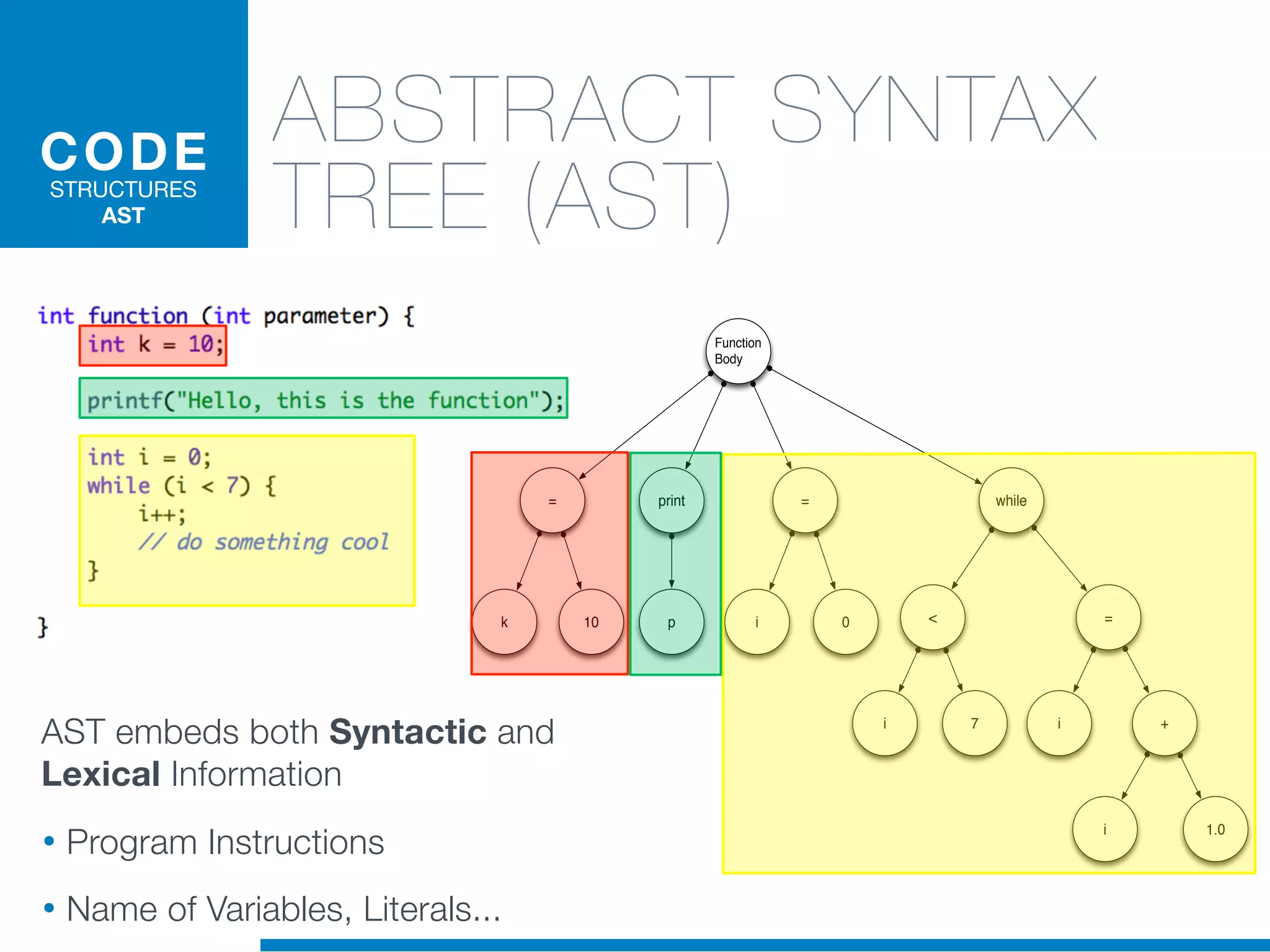 ABSTRACT SYNTAX
TREE (AST)
CODE
STRUCTURES
AST
Function
Body
= whileprint
k 10 =
i +
p
=
i 0
i 1.0
<
i 7
AST embeds both Syntactic and
Lexical Information
• Program Instructions
• Name of Variables, Literals...
 