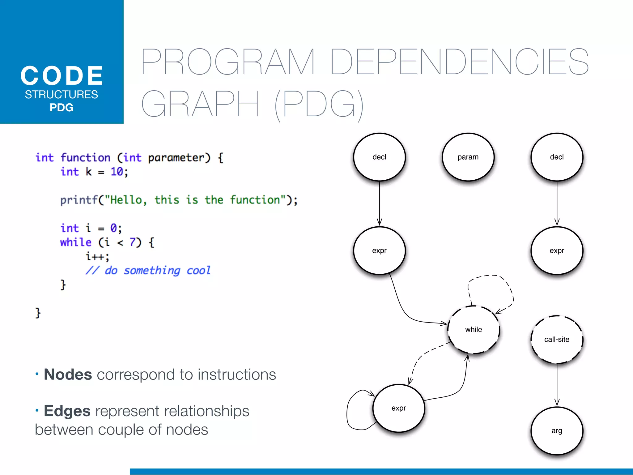 while
call-site
expr
decl param
expr
decl
arg
expr
CODE
STRUCTURES
PDG
• Nodes correspond to instructions
• Edges represent relationships
between couple of nodes
PROGRAM DEPENDENCIES
GRAPH (PDG)
 
