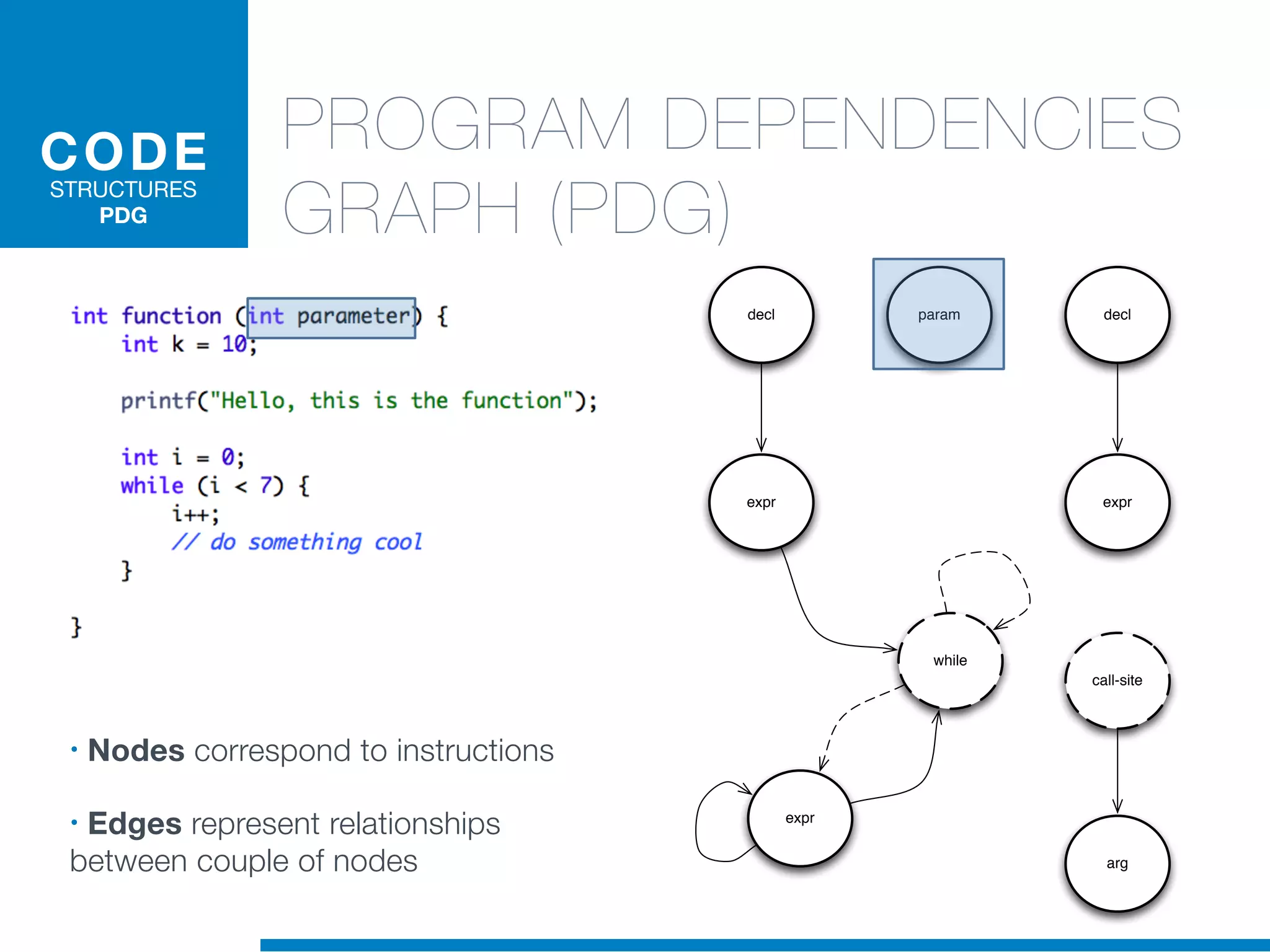 while
call-site
expr
decl param
expr
decl
arg
expr
CODE
STRUCTURES
PDG
• Nodes correspond to instructions
• Edges represent relationships
between couple of nodes
PROGRAM DEPENDENCIES
GRAPH (PDG)
 