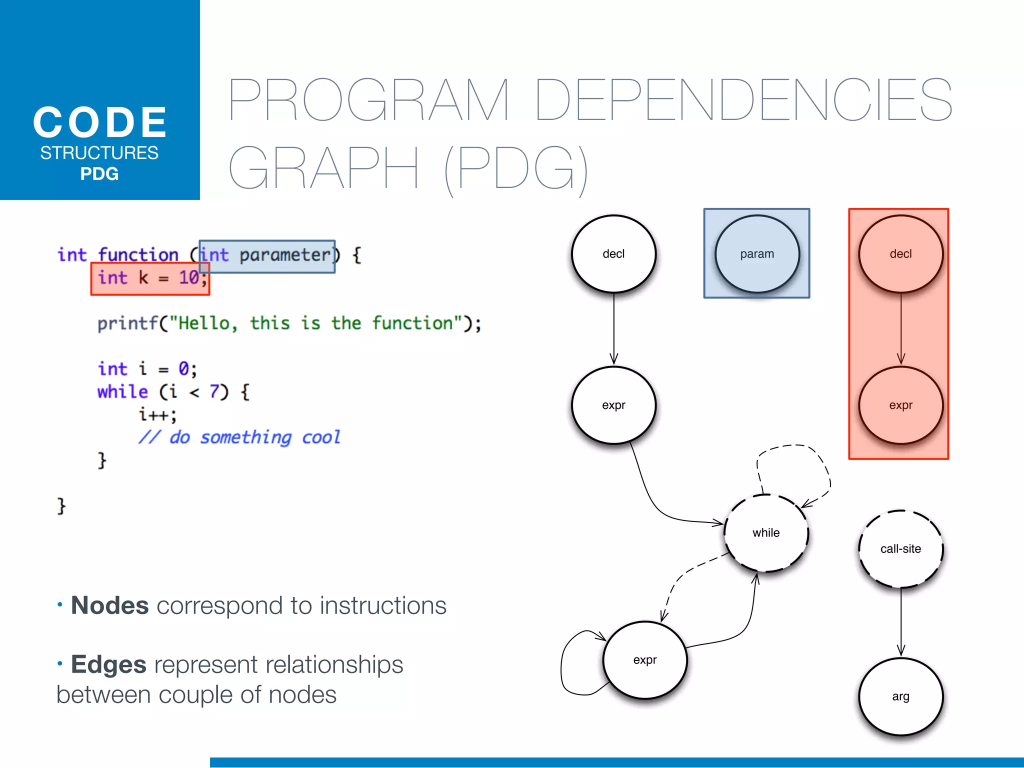 while
call-site
expr
decl param
expr
decl
arg
expr
CODE
STRUCTURES
PDG
• Nodes correspond to instructions
• Edges represent relationships
between couple of nodes
PROGRAM DEPENDENCIES
GRAPH (PDG)
 