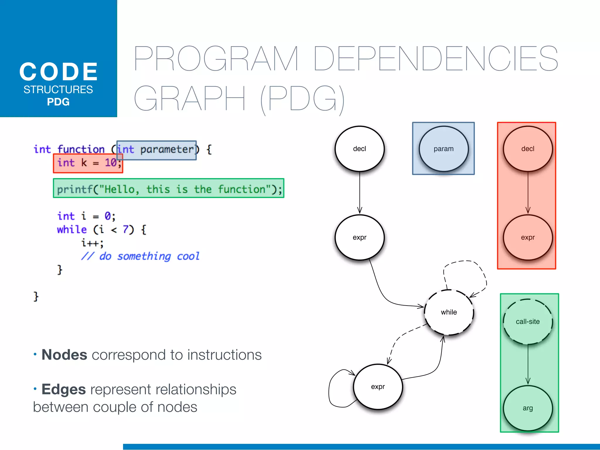 while
call-site
expr
decl param
expr
decl
arg
expr
CODE
STRUCTURES
PDG
• Nodes correspond to instructions
• Edges represent relationships
between couple of nodes
PROGRAM DEPENDENCIES
GRAPH (PDG)
 