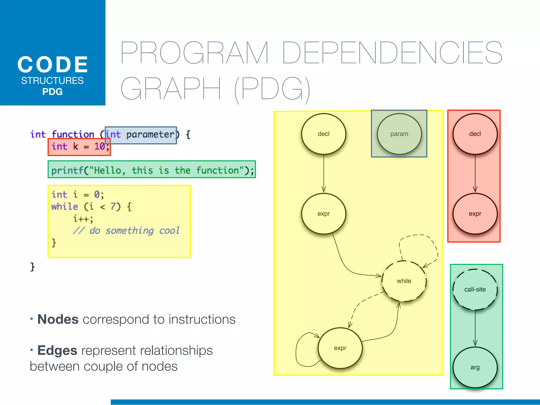 while
call-site
expr
decl param
expr
decl
arg
expr
CODE
STRUCTURES
PDG
• Nodes correspond to instructions
• Edges represent relationships
between couple of nodes
PROGRAM DEPENDENCIES
GRAPH (PDG)
 