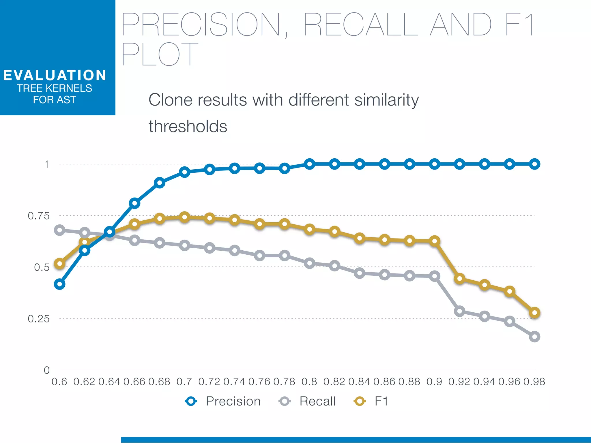 PRECISION, RECALL AND F1
PLOT
0
0.25
0.5
0.75
1
0.6 0.62 0.64 0.66 0.68 0.7 0.72 0.74 0.76 0.78 0.8 0.82 0.84 0.86 0.88 0.9 0.92 0.94 0.96 0.98
Precision Recall F1
Clone results with different similarity
thresholds
EVALUATION
TREE KERNELS
FOR AST
 