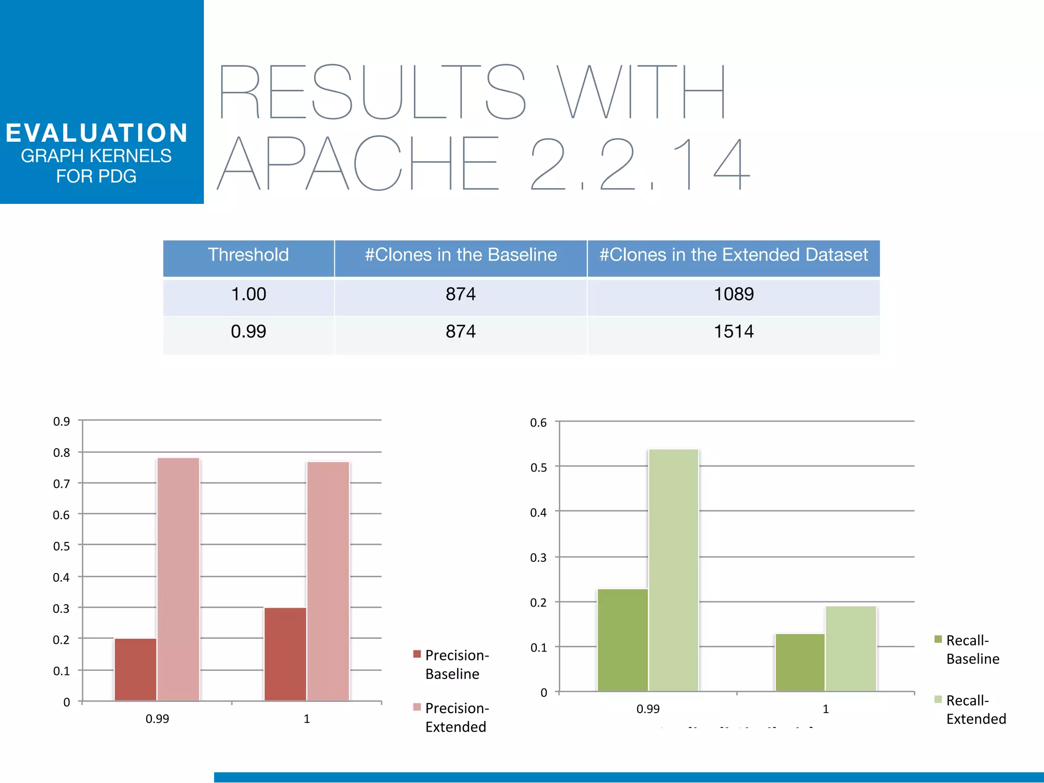 LOREM
I P S U M
Threshold #Clones in the Baseline #Clones in the Extended Dataset
1.00 874 1089
0.99 874 1514
0"
0.1"
0.2"
0.3"
0.4"
0.5"
0.6"
0.7"
0.8"
0.9"
0.99" 1"
Soglia'di'Similarità'
Apache'2.2.14'6'Precision'con'Oracolo'Esteso'
Precision5
Baseline"
Precision5
Extended"
0"
0.1"
0.2"
0.3"
0.4"
0.5"
0.6"
0.99" 1"
Soglia'di'Similarità'
Apache'2.2.14'6'Recall'con'Oracolo'Esteso'
Recall0
Baseline"
Recall0
Extended"
RESULTS WITH
APACHE 2.2.14
EVALUATION
GRAPH KERNELS
FOR PDG
 