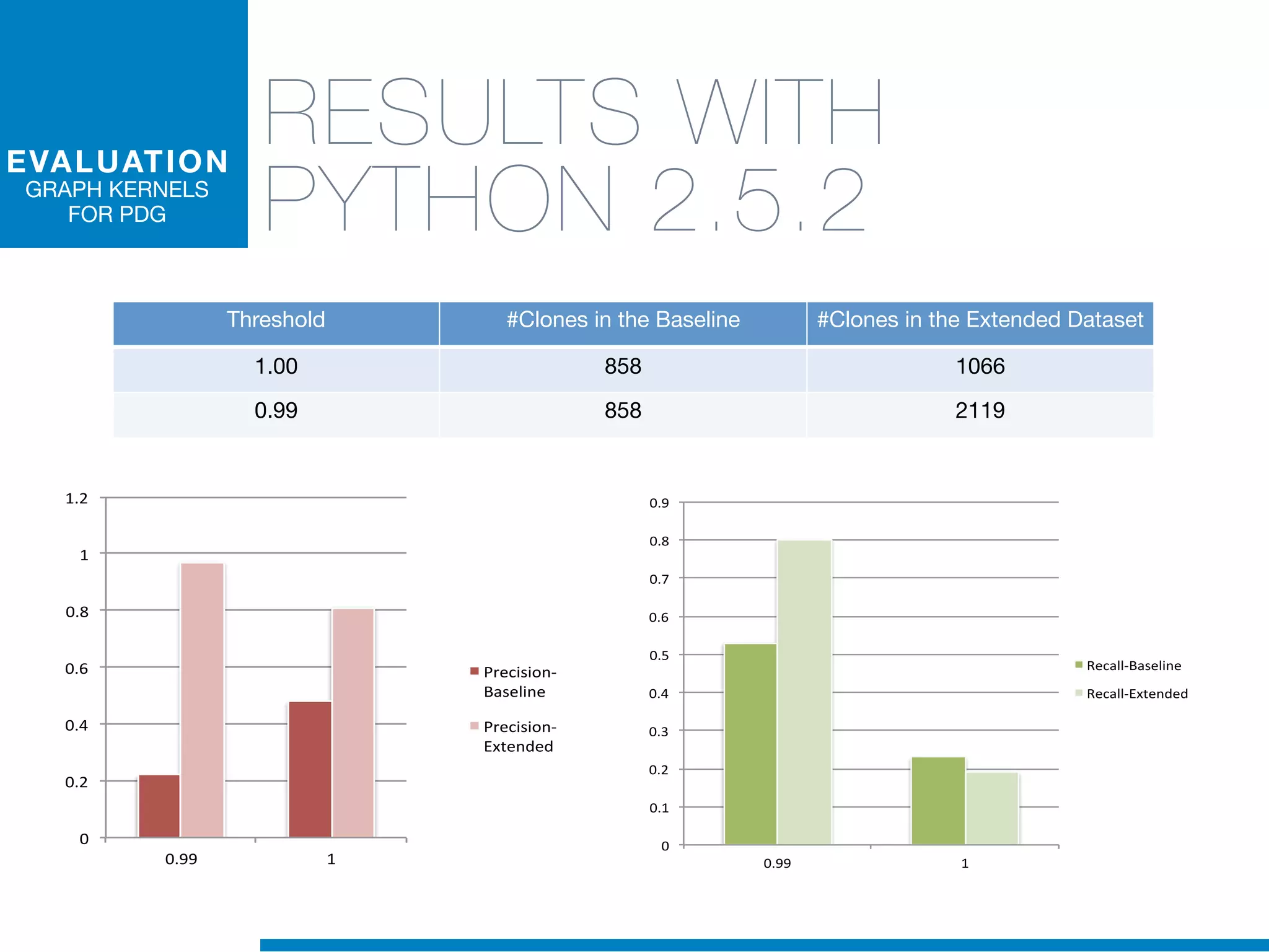 LOREM
I P S U M
Threshold #Clones in the Baseline #Clones in the Extended Dataset
1.00 858 1066
0.99 858 2119
0"
0.2"
0.4"
0.6"
0.8"
1"
1.2"
0.99" 1"
Soglia'di'Similarità'
Python'2.5.1'5'Precision'con'Oracolo'
Esteso'
Precision2
Baseline"
Precision2
Extended"
0"
0.1"
0.2"
0.3"
0.4"
0.5"
0.6"
0.7"
0.8"
0.9"
0.99" 1"
Soglia'di'Similarità'
Python'2.5.1'5'Recall'con'Oracolo'Esteso'
Recall2Baseline"
Recall2Extended"
RESULTS WITH
PYTHON 2.5.2
EVALUATION
GRAPH KERNELS
FOR PDG
 