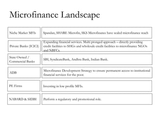 Microfinance Landscape
Niche Market MFIs       Spandan, SHARE Microfin, SKS Microfinance have scaled microfinance reach

                        Expanding financial services. Multi pronged approach – directly providing
Private Banks (ICICI)   credit facilities to SHGs and wholesale credit facilities to microfinance NGOs
                        and NBFCs.

State Owned /
                        SBI, SyndicateBank, Andhra Bank, Indian Bank.
Commercial Banks

                        Microfinance Development Strategy to ensure permanent access to institutional
ADB
                        financial services for the poor.


PE Firms                Investing in low profile MFIs.


NABARD & SIDBI          Perform a regulatory and promotional role.
 