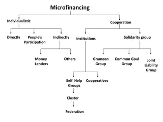 Microfinancing

Individualistic                                                 Cooperation


Directly     People’s        Indirectly     Institutions               Solidarity group
           Participation



                  Money            Others             Grameen     Common Goal        Joint
                  Lenders                              Group         Group         Liability
                                                                                    Group

                                     Self Help Cooperatives
                                      Groups


                                     Cluster


                                    Federation
 