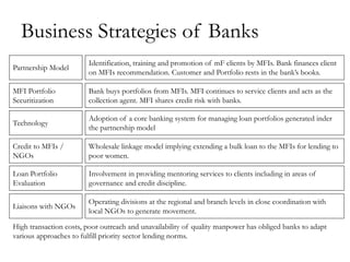 Business Strategies of Banks
                        Identification, training and promotion of mF clients by MFIs. Bank finances client
Partnership Model
                        on MFIs recommendation. Customer and Portfolio rests in the bank‘s books.

MFI Portfolio           Bank buys portfolios from MFIs. MFI continues to service clients and acts as the
Securitization          collection agent. MFI shares credit risk with banks.

                        Adoption of a core banking system for managing loan portfolios generated inder
Technology
                        the partnership model

Credit to MFIs /        Wholesale linkage model implying extending a bulk loan to the MFIs for lending to
NGOs                    poor women.

Loan Portfolio          Involvement in providing mentoring services to clients including in areas of
Evaluation              governance and credit discipline.

                        Operating divisions at the regional and branch levels in close coordination with
Liaisons with NGOs
                        local NGOs to generate movement.

High transaction costs, poor outreach and unavailability of quality manpower has obliged banks to adapt
various approaches to fulfill priority sector lending norms.
 