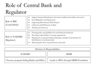 Role of Central Bank and
Regulator
                         Support financial liberalization and create conditions favorable to the sector
                         Good Regulation and Supervision
Role of RBI              Supporting MicroFinance Pilot Projects
(Central Bank)           Collection and Publication of Data
                         Training and Advocacy

                         Framing policy and guidelines for rural financial institutions
                         Providing credit facilities to issuing organisations
Role of NABARD           Preparation of potential-linked credit plans annually for all districts for
(Regulator)               identification of credit potential
                         Monitoring the flow of ground level rural credit.


                               Division of Responsibilities

                 NABARD                                                       SIDBI

Oversees program linking Banks and SHGs              Lends to MFIs through SIDBI Foundation
 