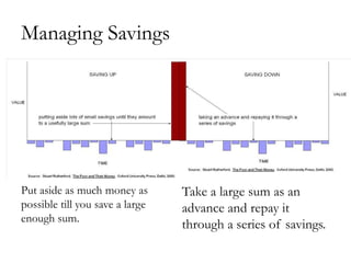 Managing Savings




Put aside as much money as       Take a large sum as an
possible till you save a large   advance and repay it
enough sum.
                                 through a series of savings.
 