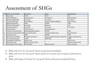 Assessment of SHGs
S. No   Factors to be checked           Very Good                Good                                 Unsatisfactory
1       Group Size                      15-20                    10-15                                <10
2       Type of Members                 only very poor           2-3 not poor                         many not poor
3       Number of Meetings              4 / month                2 / month                            <2 / month
4       Timing of Meetings              After 1800 hrs           between 0700 and 0900 hrs            Other timings
5       Meeting Attending               >90%                     70-90%                               <70%
6       Member Participation            Very High                Medium                               Low
7       Savings Collection              4 / month                3 / month                            < 3 / month
8       Amount Saved                    Fixed amounts            Varying amounts                      -
9       Interest on Internal Loans      Depending upon purpose   24-36%                               >36%
10      Utilization of Savings Amount   Fully used for loans     Partially used for loans             Poor Utilization
11      Loan Recoveries                 >90%                     70-90%                               <70%
12      Maintainence of Books           All books maintained     Atleast important books maintained   Irregular maintainence
13      Accumulated Savings             > 5000                   3000-5000                            <3000
14      Knowledge of SHG Rules          Known to all                                                  Known to all
15      Education Levels                >20% can read or write                                        <20% can read or write
16      Knowledge of Govt. Progs.       All are aware            Most are aware                       None are aware



     SHGs with 12 to 16 "very good‖ factors can get loans immediately.
     SHGs with 10 to 12 "very good‖ factors need 3 to 6 months‘ time to improve, before loan is
      given.
     SHGs with rating of less than 10 ―very good‖ factors will not be considered for loan.
 