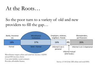 At the Roots…
 So the poor turn to a variety of old and new
 providers to fill the gap…

 Banks, Insurance                 Microfinance            Employers, relatives,           Moneylenders,
       cos                        Institutions             neighbors. friends             pvt financiers

      18%                             37%                      16%                4%          26%
     Formal                       Semi – Formal             Informal 1-on-1           Informal 1-on-1 impersonal
                                                                personal
                                                                          Informal mutual
Microfinance targets urban and rural low-income (<$2000                     (Chit funds )
annual HH income) clients
Uses joint-liability social contracts
Provides affordable finance                                       Survey of 64 LI & LMI urban and rural HHs
 