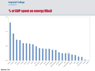 % of GDP spent on energy RD&D
Source: IEA
 
