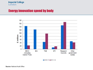 Energy innovation spend by body
Source: National Audit Office
 
