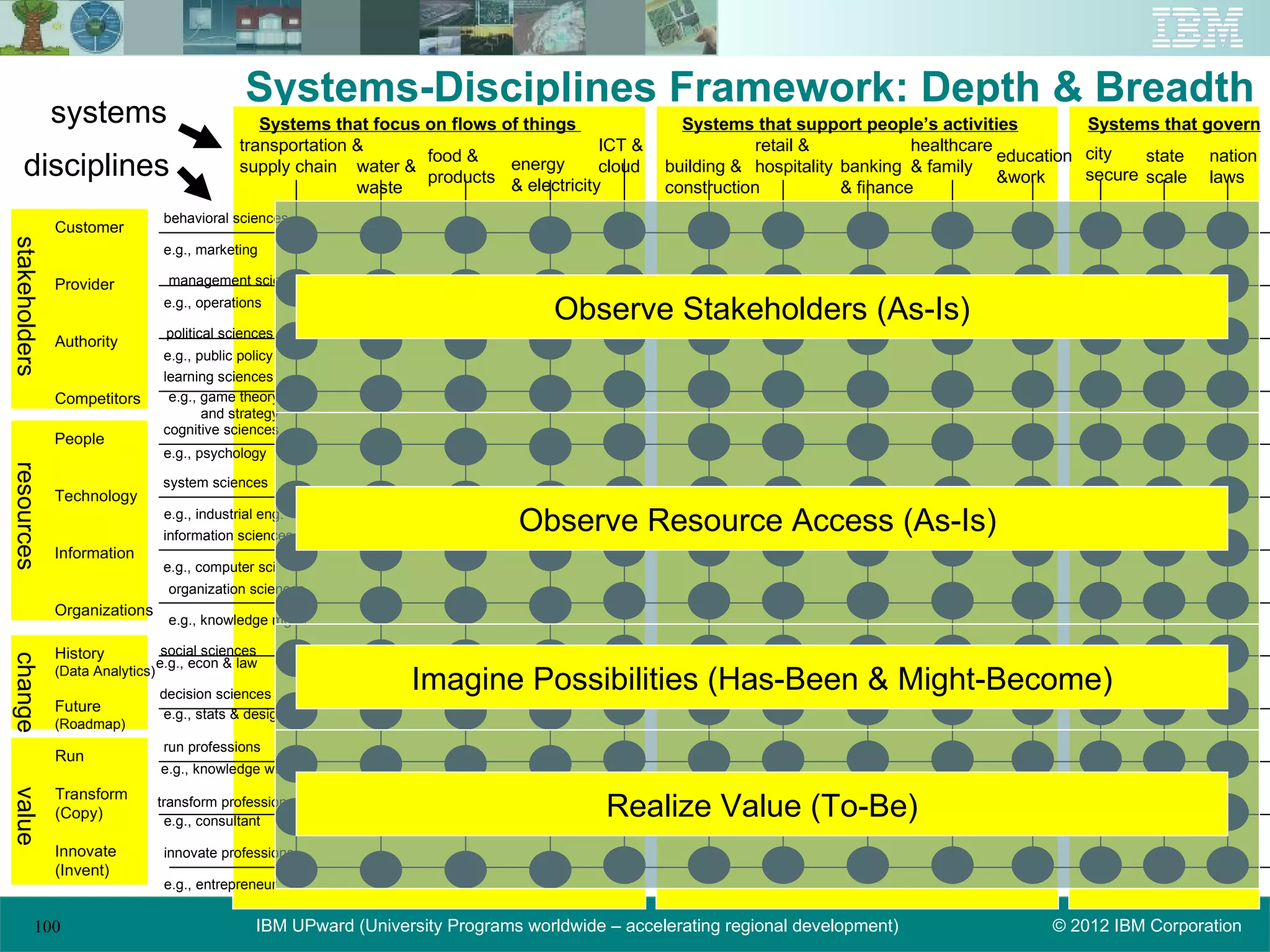 Systems-Disciplines Framework: Depth & Breadth
               systems                            Systems that focus on flows of things              Systems that support people’s activities           Systems that govern
                                               transportation &                            ICT &               retail &            healthcare
                                                                     food &                                                                   education city   state nation
    disciplines                                supply chain water &            energy
                                                                     products & electricity
                                                                                           cloud   building & hospitality banking & family
                                                                                                                                              &work     secure scale laws
                                                              waste                                construction           & finance
                                   behavioral sciences
               Customer
stakeholders




                                   e.g., marketing

               Provider            management sciences
                                   e.g., operations
                                                                                      Observe Stakeholders (As-Is)
                                   political sciences
               Authority
                                   e.g., public policy
                                   learning sciences
               Competitors          e.g., game theory
                                          and strategy
                                   cognitive sciences
               People
                                   e.g., psychology
resources




                                   system sciences
               Technology
                                   e.g., industrial eng.
                                   information sciences
                                                                                 Observe Resource Access (As-Is)
               Information
                                   e.g., computer sci
                                   organization sciences
               Organizations
                                   e.g., knowledge mgmt

               History             social sciences
change




                                  e.g., econ & law
               (Data Analytics)
                                  decision sciences
                                                                    Imagine Possibilities (Has-Been & Might-Become)
               Future              e.g., stats & design
               (Roadmap)
                                   run professions
               Run
                                  e.g., knowledge worker
               Transform
value




               (Copy)
                                  transform professions
                                   e.g., consultant
                                                                                            Realize Value (To-Be)
               Innovate            innovate professions
               (Invent)
                                   e.g., entrepreneur


         100                                      IBM UPward (University Programs worldwide – accelerating regional development)                 © 2012 IBM Corporation
 