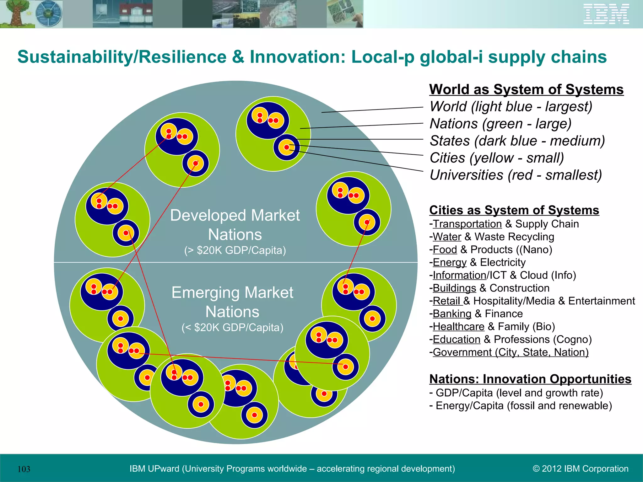 Sustainability/Resilience & Innovation: Local-p global-i supply chains
                                                                                    World as System of Systems
                                                                                    World (light blue - largest)
                                                                                    Nations (green - large)
                                                                                    States (dark blue - medium)
                                                                                    Cities (yellow - small)
                                                                                    Universities (red - smallest)

                                                                                    Cities as System of Systems
                      Developed Market                                              -Transportation & Supply Chain
                          Nations                                                   -Water & Waste Recycling
                          (> $20K GDP/Capita)                                       -Food & Products ((Nano)
                                                                                    -Energy & Electricity
                                                                                    -Information/ICT & Cloud (Info)
                                                                                    -Buildings & Construction
                      Emerging Market                                               -Retail & Hospitality/Media & Entertainment
                         Nations                                                    -Banking & Finance
                         (< $20K GDP/Capita)                                        -Healthcare & Family (Bio)
                                                                                    -Education & Professions (Cogno)
                                                                                    -Government (City, State, Nation)

                                                                                    Nations: Innovation Opportunities
                                                                                    - GDP/Capita (level and growth rate)
                                                                                    - Energy/Capita (fossil and renewable)




103          IBM UPward (University Programs worldwide – accelerating regional development)              © 2012 IBM Corporation
 