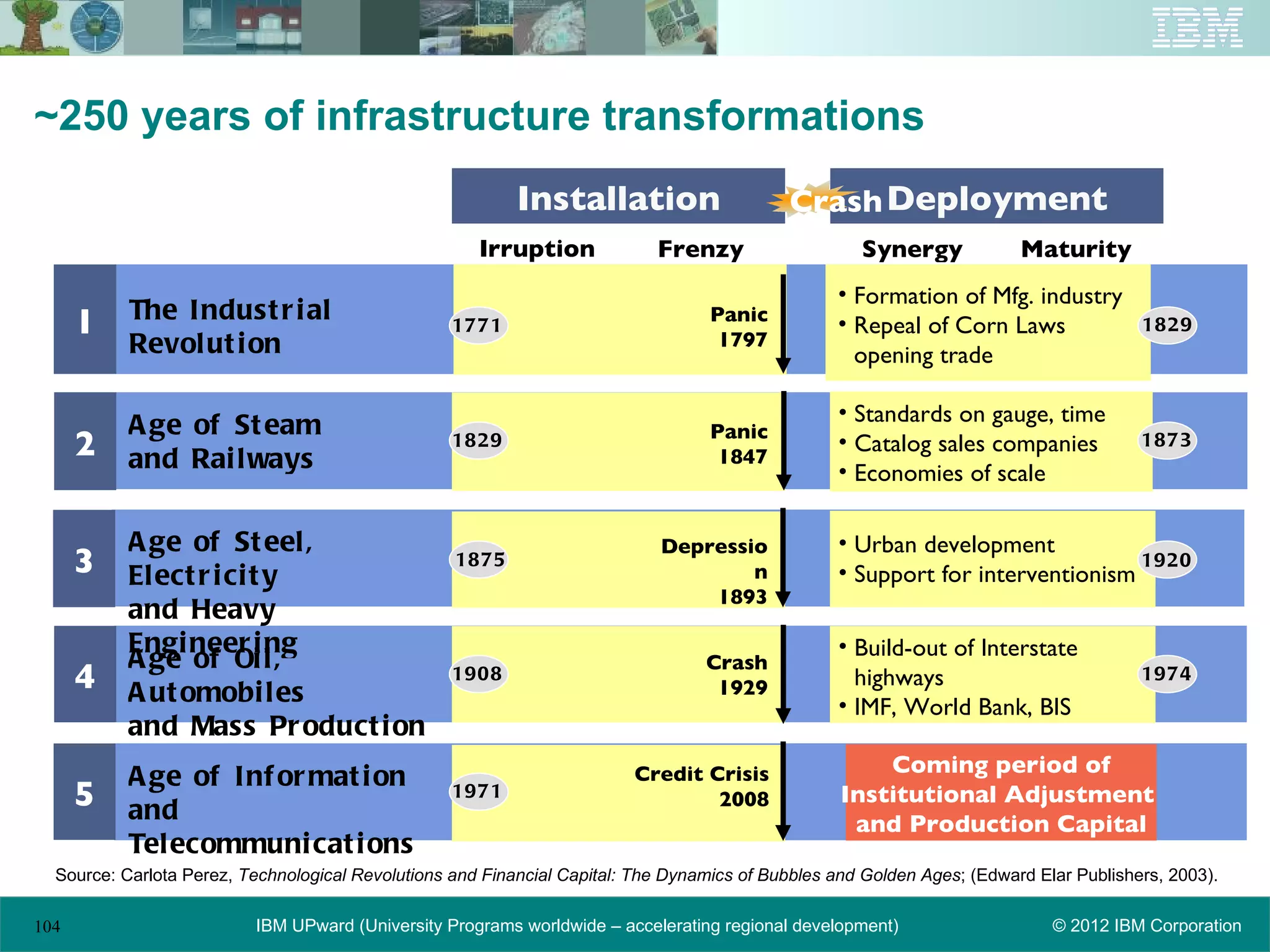 ~250 years of infrastructure transformations
                                                           Installation                     Crash Deployment
                                                      Irruption             Frenzy                   Synergy             Maturity
                                                                                                  • Formation of Mfg. industry
      1    The I ndust r i al                      1771
                                                                                   Panic          • Repeal of Corn Laws                 1829
           Revol ut i on                                                            1797
                                                                                                    opening trade

                                                                                                  • Standards on gauge, time
           A ge of St eam                                                          Panic
      2    and Rai l ways
                                                   1829
                                                                                    1847
                                                                                                  • Catalog sales companies             1873
                                                                                                  • Economies of scale

           A ge of St eel ,                                                 Depressio             • Urban development
      3 El ect r i ci t y                          1875
                                                                                    n             • Support for interventionism
                                                                                                                                1920
                                                                                1893
           and Heavy
           Engi neer i ng                                                                         • Build-out of Interstate
           A ge of Oi l ,                                                         Crash
      4    A ut omobi l es
                                                   1908
                                                                                   1929             highways                            1974
                                                                                                  • IMF, World Bank, BIS
           and Mass Pr oduct i on
                                                                                                       Coming period of
           A ge of I nf or mat i on                                      Credit Crisis
      5    and
                                                   1971                          2008              Institutional Adjustment
                                                                                                    and Production Capital
           Tel ecommuni cat i ons
  Source: Carlota Perez, Technological Revolutions and Financial Capital: The Dynamics of Bubbles and Golden Ages; (Edward Elar Publishers, 2003).

104                       IBM UPward (University Programs worldwide – accelerating regional development)                     © 2012 IBM Corporation
 