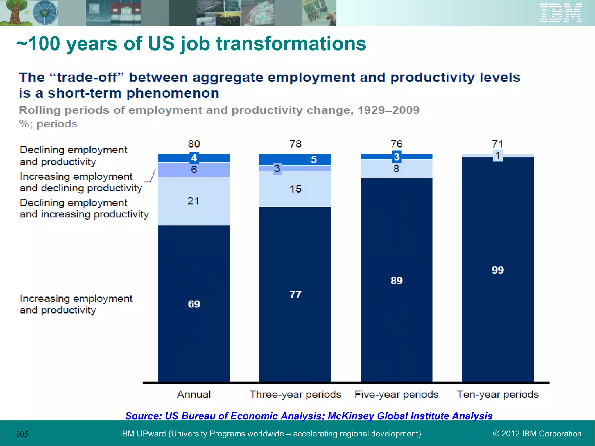 ~100 years of US job transformations




           Source: US Bureau of Economic Analysis; McKinsey Global Institute Analysis
105       IBM UPward (University Programs worldwide – accelerating regional development)   © 2012 IBM Corporation
 