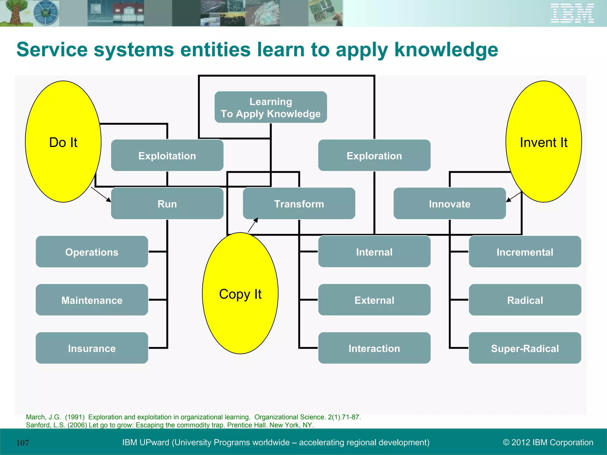 Service systems entities learn to apply knowledge

                                                                       Learning
                                                                  To Apply Knowledge

         Do It                                                                                                                             Invent It
                                       Exploitation                                                         Exploration



                                             Run                                    Transform                             Innovate



              Operations                                                                   L                   Internal               Incremental



             Maintenance
                                                                 Copy It                                      External                  Radical



               Insurance                                                                                    Interaction              Super-Radical




  March, J.G. (1991) Exploration and exploitation in organizational learning. Organizational Science. 2(1).71-87.
  Sanford, L.S. (2006) Let go to grow: Escaping the commodity trap. Prentice Hall. New York, NY.

107                              IBM UPward (University Programs worldwide – accelerating regional development)                        © 2012 IBM Corporation
 
