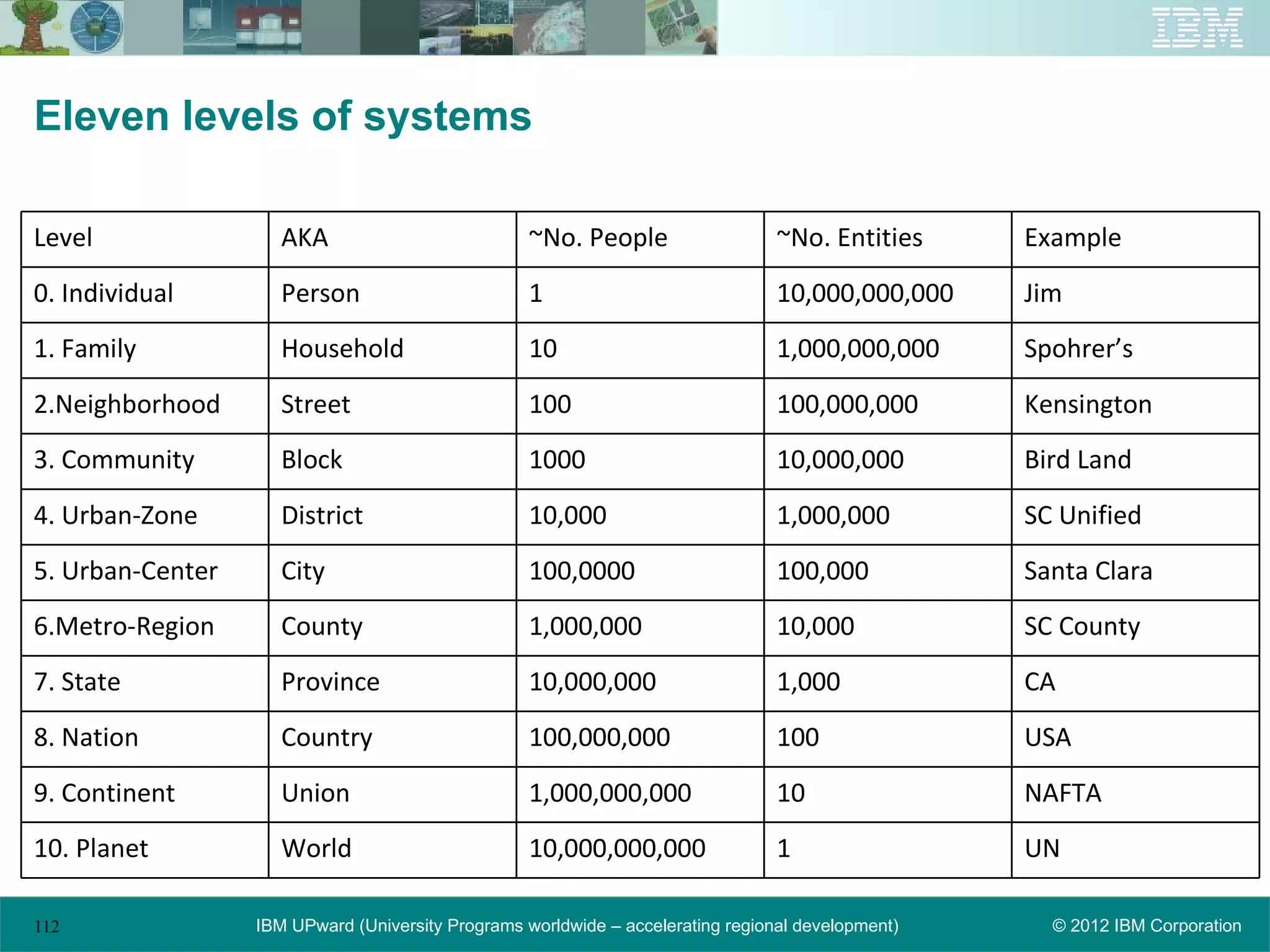 Eleven levels of systems

Level                AKA                           ~No. People                   ~No. Entities     Example
0. Individual        Person                        1                             10,000,000,000    Jim
1. Family            Household                     10                            1,000,000,000     Spohrer’s
2.Neighborhood       Street                        100                           100,000,000       Kensington
3. Community         Block                         1000                          10,000,000        Bird Land
4. Urban-Zone        District                      10,000                        1,000,000         SC Unified
5. Urban-Center      City                          100,0000                      100,000           Santa Clara
6.Metro-Region       County                        1,000,000                     10,000            SC County
7. State             Province                      10,000,000                    1,000             CA
8. Nation            Country                       100,000,000                   100               USA
9. Continent         Union                         1,000,000,000                 10                NAFTA
10. Planet           World                         10,000,000,000                1                 UN

112               IBM UPward (University Programs worldwide – accelerating regional development)     © 2012 IBM Corporation
 