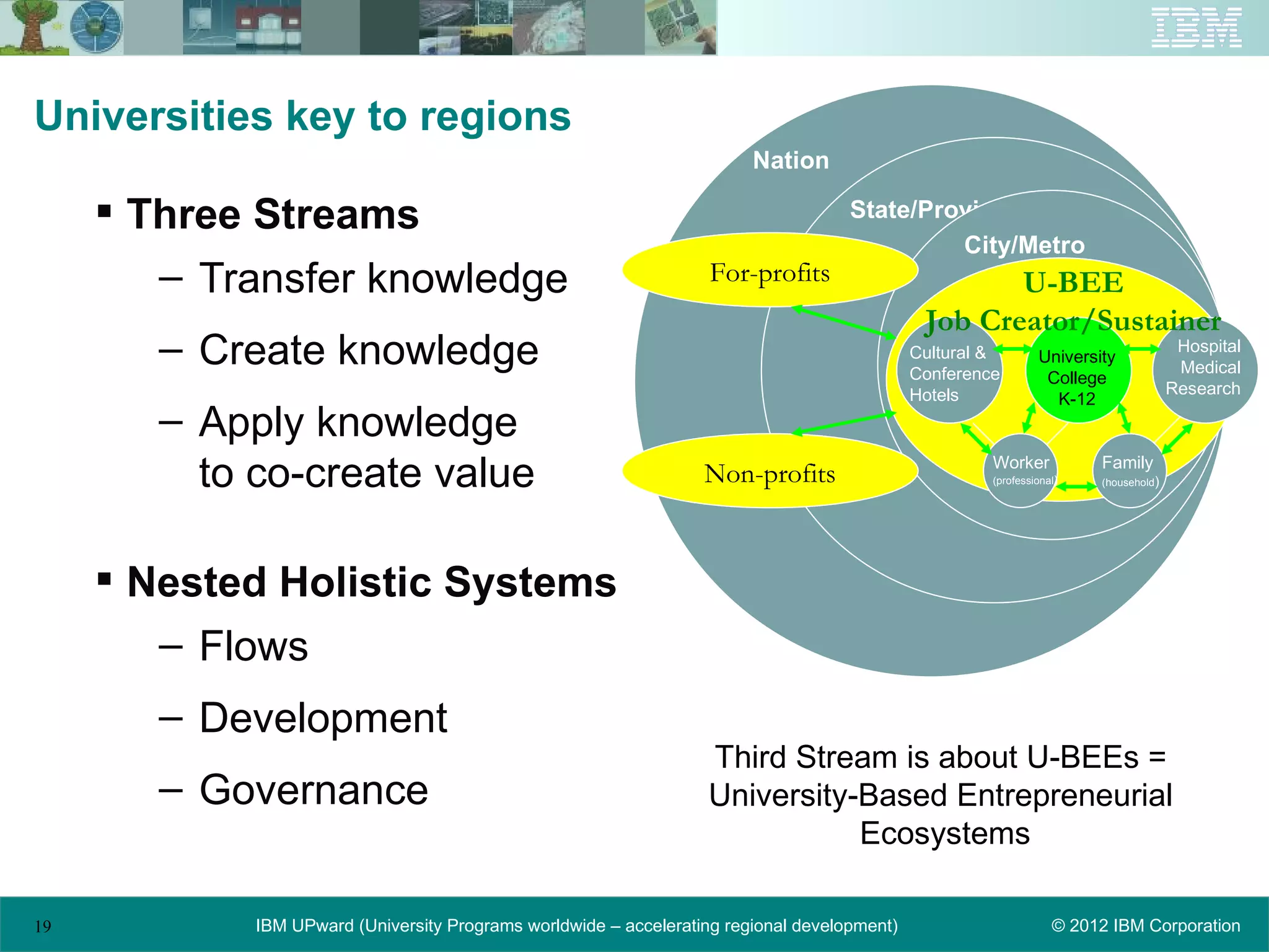 Universities key to regions
                                                                         Nation

      Three Streams                                                                 State/Province
                                                                                              City/Metro
        – Transfer knowledge                                        For-profits                       U-BEE
                                                                                               Job Creator/Sustainer
        – Create knowledge                                                                    Cultural &
                                                                                              Conference
                                                                                                                University
                                                                                                                                       Hospital
                                                                                                                                       Medical
                                                                                                                 College
                                                                                              Hotels                                  Research
                                                                                                                  K-12
        – Apply knowledge
          to co-create value                                       Non-profits                         Worker
                                                                                                       (professional)
                                                                                                                        Family
                                                                                                                        (household)




      Nested Holistic Systems
        – Flows
        – Development
                                                                    Third Stream is about U-BEEs =
        – Governance                                                University-Based Entrepreneurial
                                                                               Ecosystems

19           IBM UPward (University Programs worldwide – accelerating regional development)                        © 2012 IBM Corporation
 