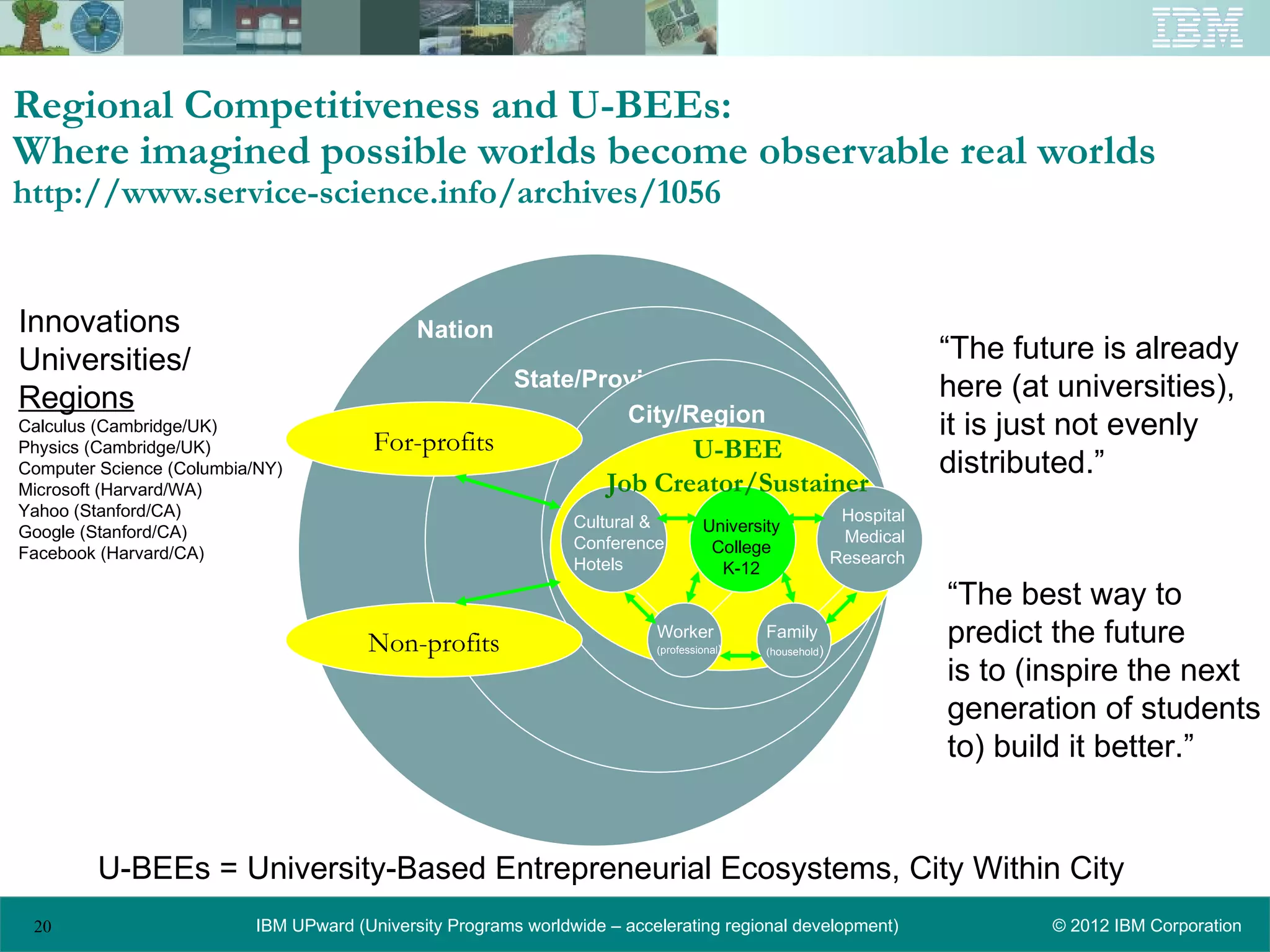 Regional Competitiveness and U-BEEs:
Where imagined possible worlds become observable real worlds
http://www.service-science.info/archives/1056


Innovations                                  Nation
Universities/                                                                                                        “The future is already
                                                         State/Province                                              here (at universities),
Regions                                                           City/Region
Calculus (Cambridge/UK)
                                        For-profits
                                                                                                                     it is just not evenly
Physics (Cambridge/UK)                                                     U-BEE
Computer Science (Columbia/NY)                                                                                       distributed.”
Microsoft (Harvard/WA)                                              Job Creator/Sustainer
Yahoo (Stanford/CA)                                                                                       Hospital
                                                                Cultural &         University
Google (Stanford/CA)                                                                                      Medical
                                                                Conference          College
Facebook (Harvard/CA)                                                                                    Research
                                                                Hotels               K-12
                                                                                                                     “The best way to
                                       Non-profits                        Worker
                                                                          (professional)
                                                                                           Family
                                                                                           (household)
                                                                                                                     predict the future
                                                                                                                     is to (inspire the next
                                                                                                                     generation of students
                                                                                                                     to) build it better.”


         U-BEEs = University-Based Entrepreneurial Ecosystems, City Within City
 20                       IBM UPward (University Programs worldwide – accelerating regional development)                     © 2012 IBM Corporation
 