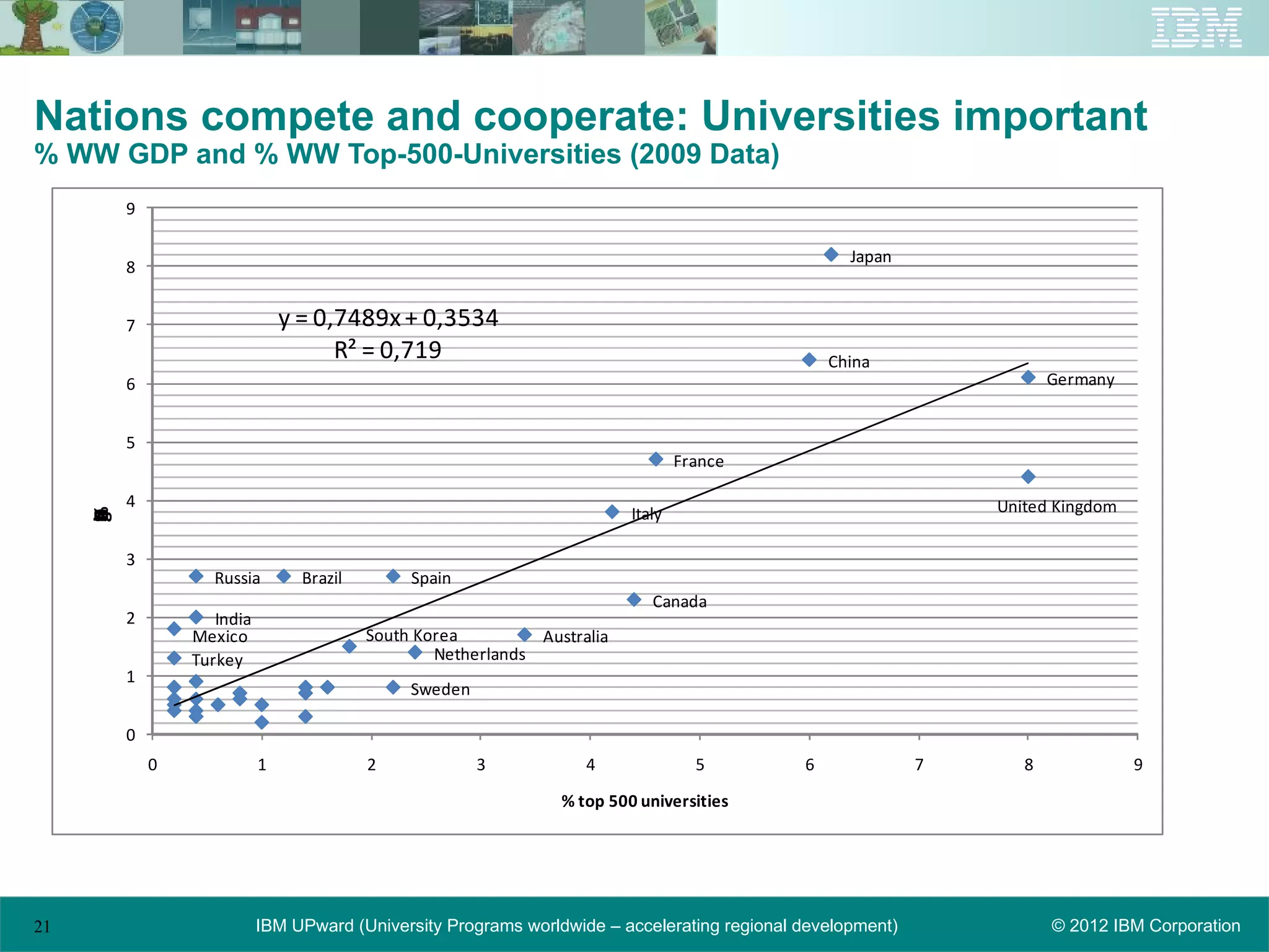 Nations compete and cooperate: Universities important
% WW GDP and % WW Top-500-Universities (2009 Data)
         9

                                                                                                    Japan
         8


         7                      y = 0,7489x + 0,3534
                                      R² = 0,719                                                  China
         6                                                                                                              Germany


         5
                                                                                   France

         4                                                                                                       United Kingdom
                                                                           Italy
     %
     G
     D
     o
     b
     P
     a
     g
     l




         3
                    Russia        Brazil        Spain
                                                                              Canada
         2          India
                 Mexico                    South Korea         Australia
                 Turkey                            Netherlands
         1
                                                Sweden

         0
             0              1              2             3           4               5        6              7      8             9

                                                                  % top 500 universities




21                          IBM UPward (University Programs worldwide – accelerating regional development)              © 2012 IBM Corporation
 