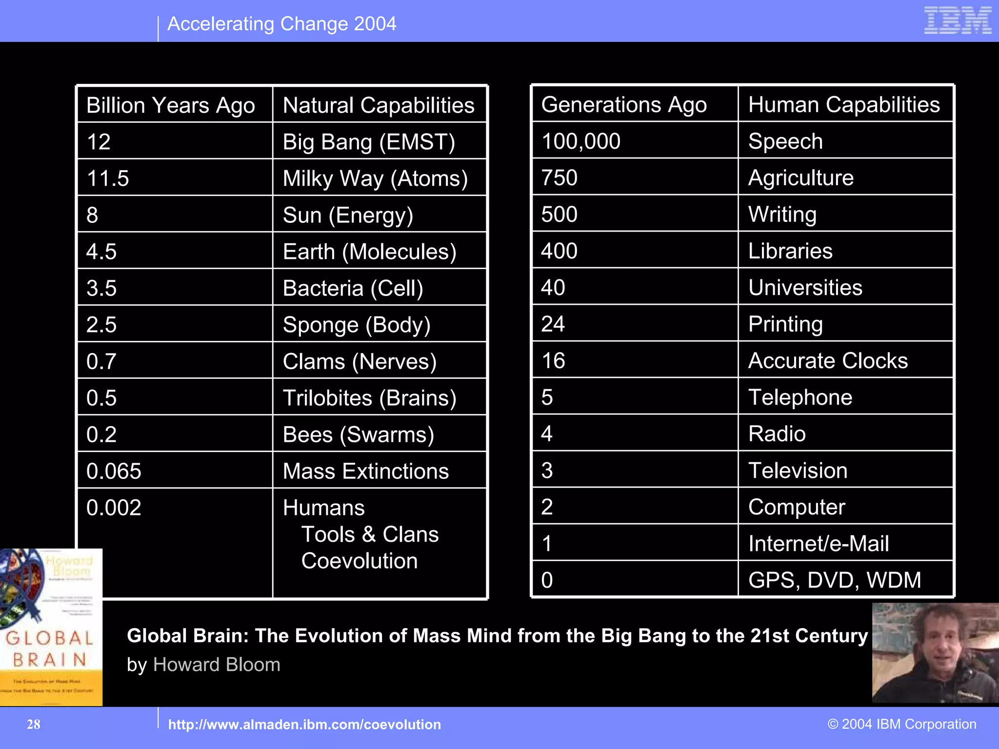 Accelerating Change 2004

         12B years of capability coevolution & accelerating change
     Billion Years Ago        Natural Capabilities      Generations Ago     Human Capabilities
     12                       Big Bang (EMST)           100,000             Speech
     11.5                     Milky Way (Atoms)         750                 Agriculture
     8                        Sun (Energy)              500                 Writing
     4.5                      Earth (Molecules)         400                 Libraries
     3.5                      Bacteria (Cell)           40                  Universities
     2.5                      Sponge (Body)             24                  Printing
     0.7                      Clams (Nerves)            16                  Accurate Clocks
     0.5                      Trilobites (Brains)       5                   Telephone
     0.2                      Bees (Swarms)             4                   Radio
     0.065                    Mass Extinctions          3                   Television
     0.002                    Humans                    2                   Computer
                               Tools & Clans            1                   Internet/e-Mail
                               Coevolution
                                                        0                   GPS, DVD, WDM

           Global Brain: The Evolution of Mass Mind from the Big Bang to the 21st Century
           by Howard Bloom

28             http://www.almaden.ibm.com/coevolution                                  © 2004 IBM Corporation
 