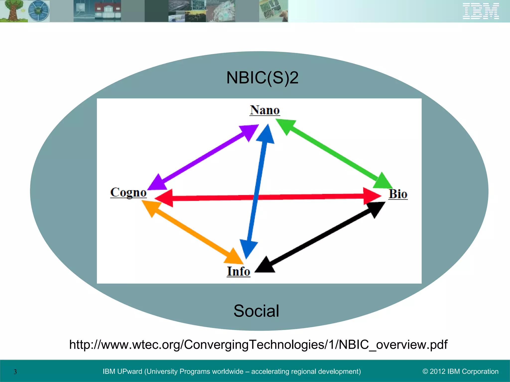 NBIC(S)2




                                                Social
    http://www.wtec.org/ConvergingTechnologies/1/NBIC_overview.pdf
3        IBM UPward (University Programs worldwide – accelerating regional development)   © 2012 IBM Corporation
 