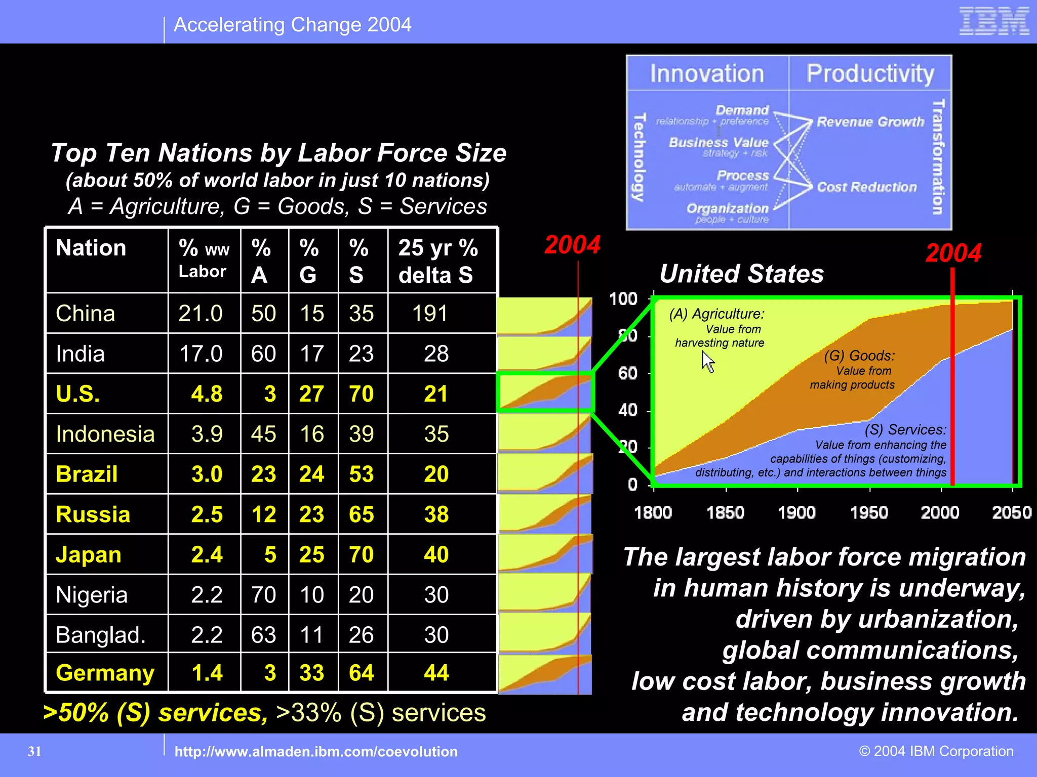 Accelerating Change 2004


200 year view: Services dominate

     Top Ten Nations by Labor Force Size
      (about 50% of world labor in just 10 nations)
      A = Agriculture, G = Goods, S = Services
     Nation      % WW %          %      %     25 yr %     2004                                                         2004
                 Labor A         G      S     delta S               United States
     China       21.0      50 15        35      191                 (A) Agriculture:
                                                                          Value from
                                                                     harvesting nature
     India       17.0      60 17        23        28                                              (G) Goods:
                                                                                                   Value from
                                                                                               making products
     U.S.          4.8      3 27        70        21
     Indonesia     3.9     45 16        39        35                                                      (S) Services:
                                                                                                  Value from enhancing the
                                                                                        capabilities of things (customizing,
     Brazil        3.0     23 24        53        20                    distributing, etc.) and interactions between things


     Russia        2.5     12 23        65        38
     Japan         2.4      5 25        70        40             The largest labor force migration
     Nigeria       2.2     70 10        20        30                in human history is underway,
                                                                           driven by urbanization,
     Banglad.      2.2     63 11        26        30
                                                                          global communications,
     Germany       1.4      3 33        64        44              low cost labor, business growth
 >50% (S) services, >33% (S) services                                  and technology innovation.
31               http://www.almaden.ibm.com/coevolution                                                  © 2004 IBM Corporation
 