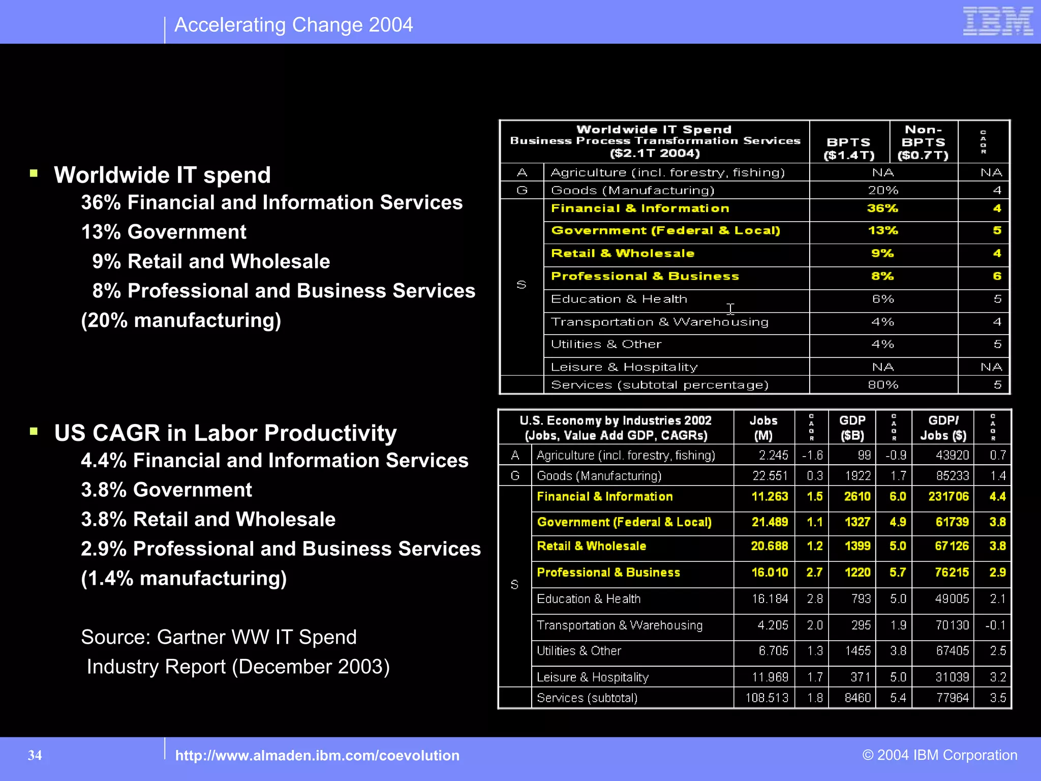 Accelerating Change 2004


IT investment drives up service sector productivity growth

 Worldwide IT spend
     36% Financial and Information Services
     13% Government
      9% Retail and Wholesale
      8% Professional and Business Services
     (20% manufacturing)




 US CAGR in Labor Productivity
     4.4% Financial and Information Services
     3.8% Government
     3.8% Retail and Wholesale
     2.9% Professional and Business Services
     (1.4% manufacturing)

     Source: Gartner WW IT Spend
     Industry Report (December 2003)



34            http://www.almaden.ibm.com/coevolution   © 2004 IBM Corporation
 