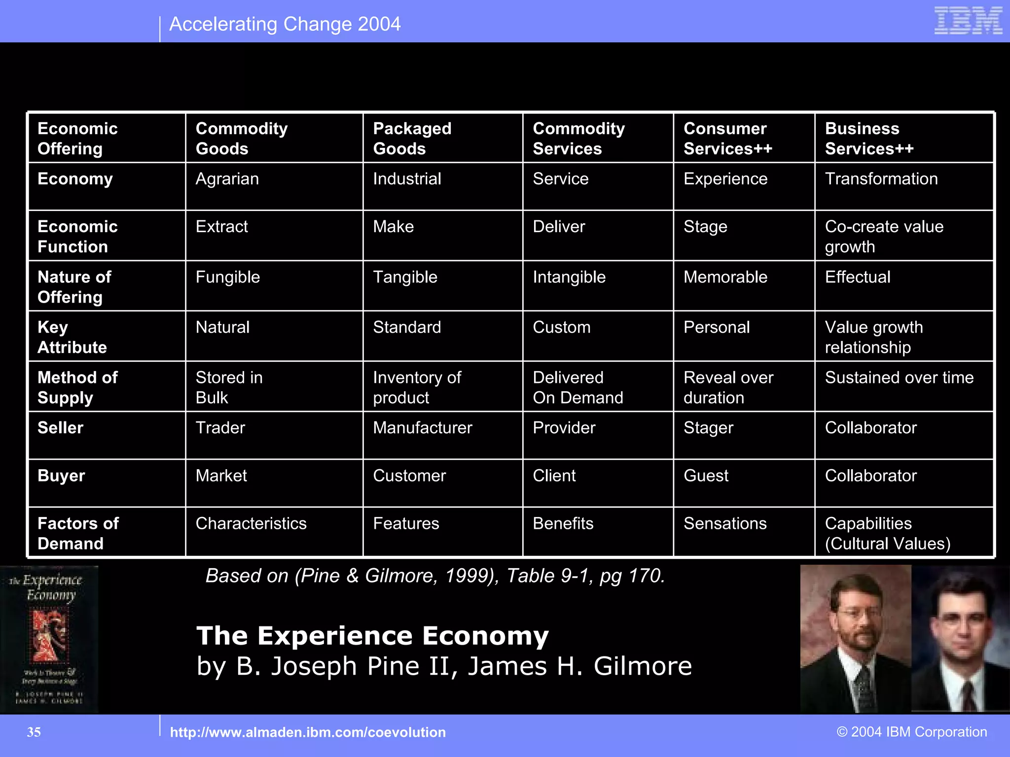 Accelerating Change 2004

Economic Distinctions & Evolution of Value Growth
 Economic        Commodity               Packaged       Commodity       Consumer      Business
 Offering        Goods                   Goods          Services        Services++    Services++
 Economy         Agrarian                Industrial     Service         Experience    Transformation

 Economic        Extract                 Make           Deliver         Stage         Co-create value
 Function                                                                             growth
 Nature of       Fungible                Tangible       Intangible      Memorable     Effectual
 Offering
 Key             Natural                 Standard       Custom          Personal      Value growth
 Attribute                                                                            relationship
 Method of       Stored in               Inventory of   Delivered       Reveal over   Sustained over time
 Supply          Bulk                    product        On Demand       duration
 Seller          Trader                  Manufacturer   Provider        Stager        Collaborator

 Buyer           Market                  Customer       Client          Guest         Collaborator

 Factors of      Characteristics         Features       Benefits        Sensations    Capabilities
 Demand                                                                               (Cultural Values)
                  Based on (Pine & Gilmore, 1999), Table 9-1, pg 170.


                 The Experience Economy
                 by B. Joseph Pine II, James H. Gilmore

35            http://www.almaden.ibm.com/coevolution                                   © 2004 IBM Corporation
 
