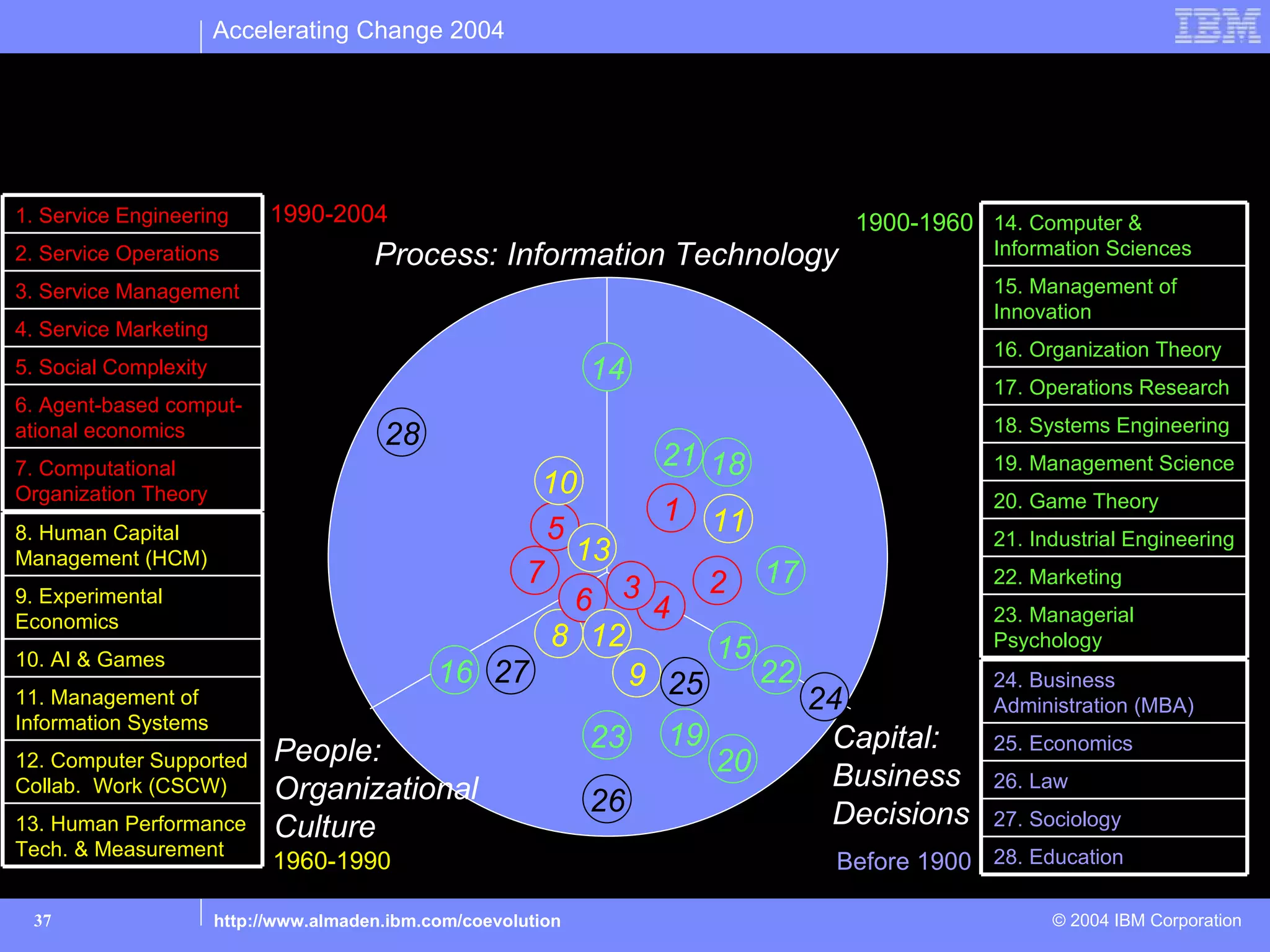 Accelerating Change 2004

Relationship of Service Science to Existing Academic Areas:
The center balances three key factors: business value, IT process, organizational culture

1. Service Engineering       1990-2004                                           1900-1960 14. Computer &
2. Service Operations                   Process: Information Technology                      Information Sciences

3. Service Management                                                                        15. Management of
                                                                                             Innovation
4. Service Marketing
                                                                                             16. Organization Theory
5. Social Complexity                                            14                           17. Operations Research
6. Agent-based comput-
                                                                                             18. Systems Engineering
ational economics                        28
7. Computational                                              21 18                          19. Management Science
Organization Theory                                  10                                      20. Game Theory
                                                              1 11
8. Human Capital                                      5                                      21. Industrial Engineering
Management (HCM)                                        13
                                                    7      3     2 17                        22. Marketing
9. Experimental                                         6    4                               23. Managerial
Economics
                                                      8 12       15                          Psychology
10. AI & Games
                                               16 27       9 25     22                       24. Business
11. Management of                                                              24            Administration (MBA)
Information Systems
                             People:                            23   19         Capital:     25. Economics
12. Computer Supported                                                    20    Business     26. Law
Collab. Work (CSCW)          Organizational                     26
13. Human Performance        Culture                                            Decisions    27. Sociology
Tech. & Measurement
                             1960-1990                                          Before 1900 28. Education

 37                    http://www.almaden.ibm.com/coevolution                                      © 2004 IBM Corporation
 