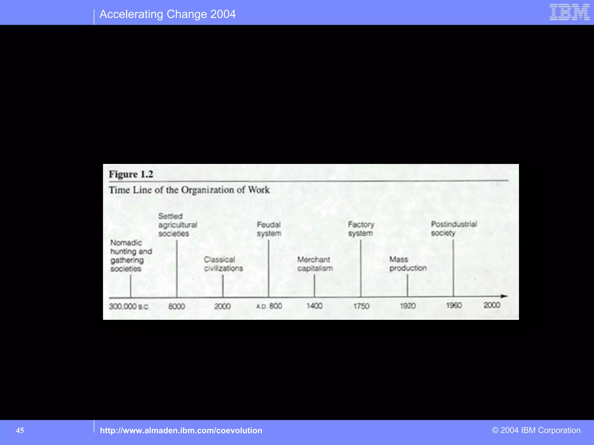 Accelerating Change 2004




In the past, work has changed relatively slowly…




45      http://www.almaden.ibm.com/coevolution   © 2004 IBM Corporation
 