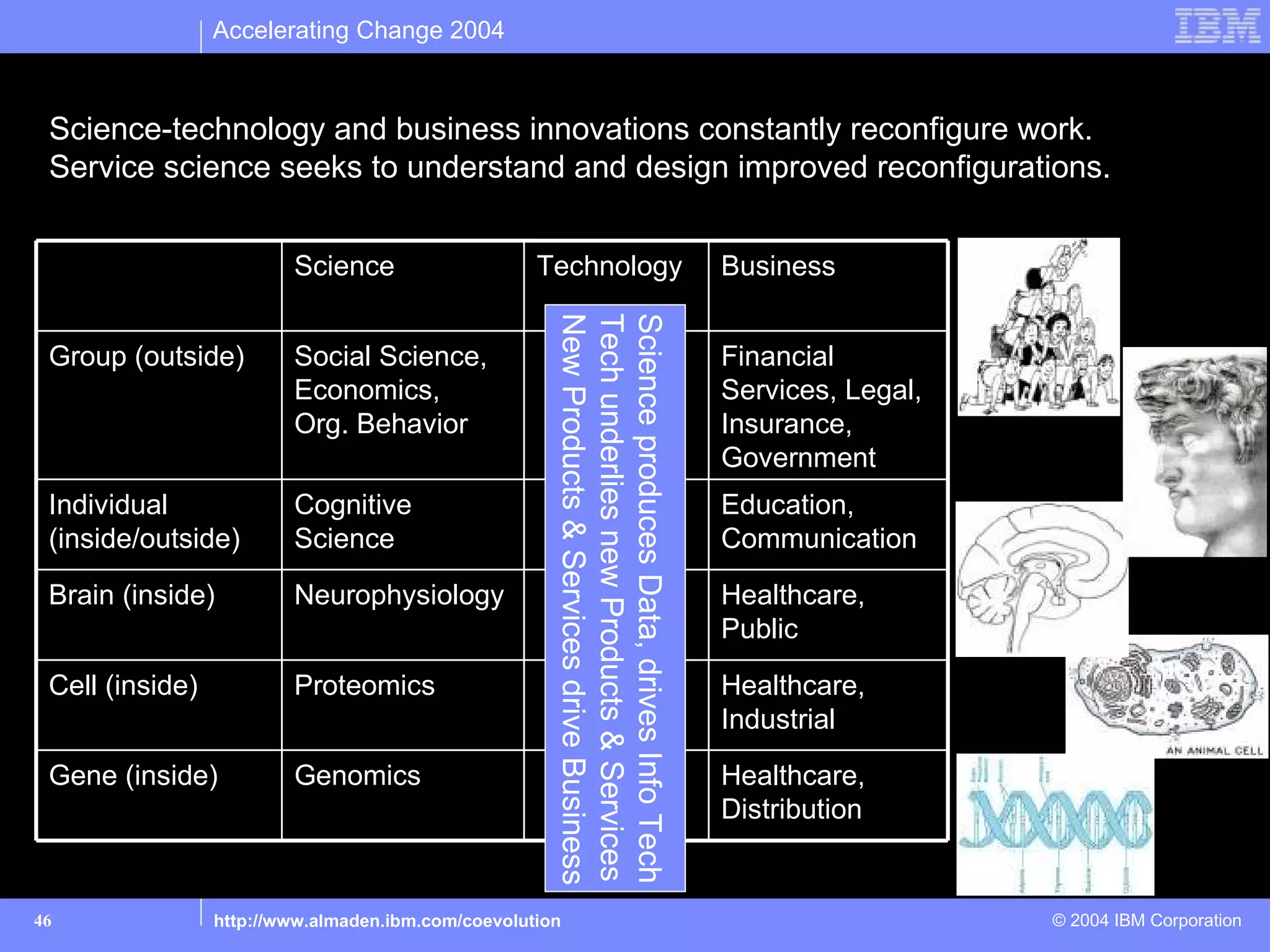Accelerating Change 2004

In the service economy, work changes rapidly…
 Science-technology and business innovations constantly reconfigure work.
 Service science seeks to understand and design improved reconfigurations.


                         Science                    Technology                                  Business




                                                      New Products & Services drive Business
                                                      Tech underlies new Products & Services
                                                      Science produces Data, drives Info Tech
 Group (outside)         Social Science,                                                        Financial
                         Economics,                                                             Services, Legal,
                         Org. Behavior                                                          Insurance,
                                                                                                Government
 Individual              Cognitive                                                              Education,
 (inside/outside)        Science                                                                Communication

 Brain (inside)          Neurophysiology                                                        Healthcare,
                                                                                                Public

 Cell (inside)           Proteomics                                                             Healthcare,
                                                                                                Industrial
 Gene (inside)           Genomics                                                               Healthcare,
                                                                                                Distribution


46               http://www.almaden.ibm.com/coevolution                                                            © 2004 IBM Corporation
 