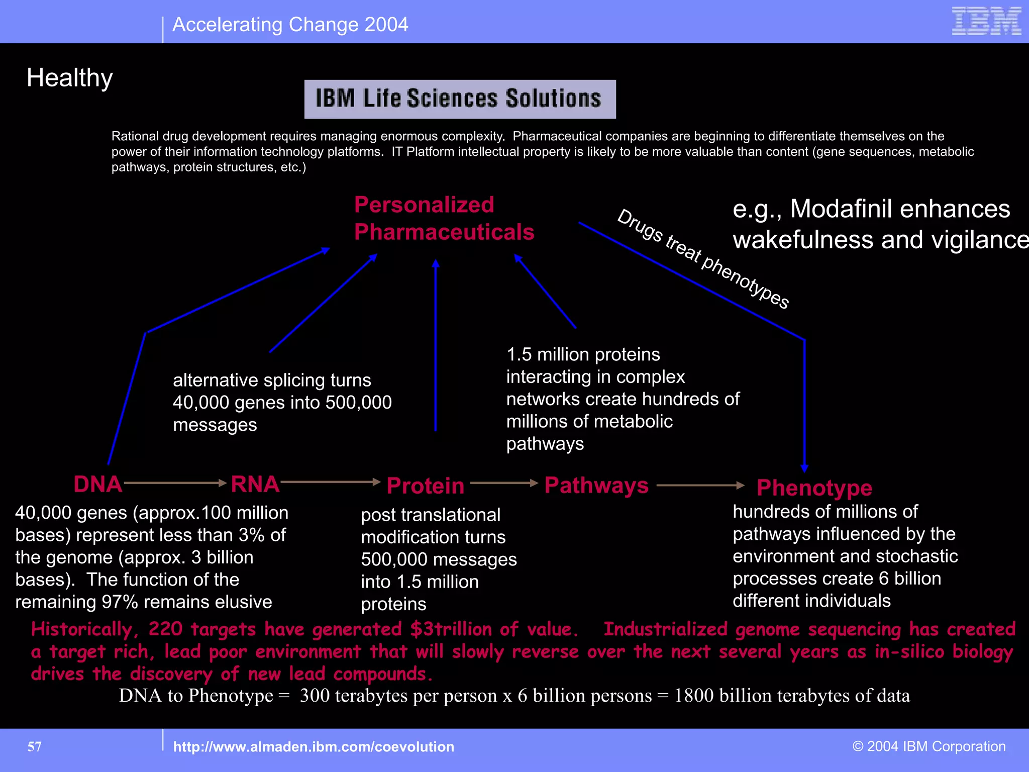 Accelerating Change 2004

 Healthy

          Rational drug development requires managing enormous complexity. Pharmaceutical companies are beginning to differentiate themselves on the
          power of their information technology platforms. IT Platform intellectual property is likely to be more valuable than content (gene sequences, metabolic
          pathways, protein structures, etc.)


                                                    Personalized                                  Dru                  e.g., Modafinil enhances
                                                    Pharmaceuticals                                  gs
                                                                                                        tr   ea
                                                                                                               tp
                                                                                                                       wakefulness and vigilance
                                                                                                                 he
                                                                                                                   no
                                                                                                                     typ
                                                                                                                        es


                                                                               1.5 million proteins
                    alternative splicing turns                                 interacting in complex
                    40,000 genes into 500,000                                  networks create hundreds of
                    messages                                                   millions of metabolic
                                                                               pathways

      DNA                     RNA                         Protein                     Pathways                             Phenotype
40,000 genes (approx.100 million      post translational                       hundreds of millions of
bases) represent less than 3% of      modification turns                       pathways influenced by the
the genome (approx. 3 billion         500,000 messages                         environment and stochastic
bases). The function of the           into 1.5 million                         processes create 6 billion
remaining 97% remains elusive.        proteins                                 different individuals
  Historically, 220 targets have generated $3trillion of value. Industrialized genome sequencing has created
  a target rich, lead poor environment that will slowly reverse over the next several years as in-silico biology
  drives the discovery of new lead compounds.
           DNA to Phenotype = 300 terabytes per person x 6 billion persons = 1800 billion terabytes of data

 57                 http://www.almaden.ibm.com/coevolution                                                                                  © 2004 IBM Corporation
 