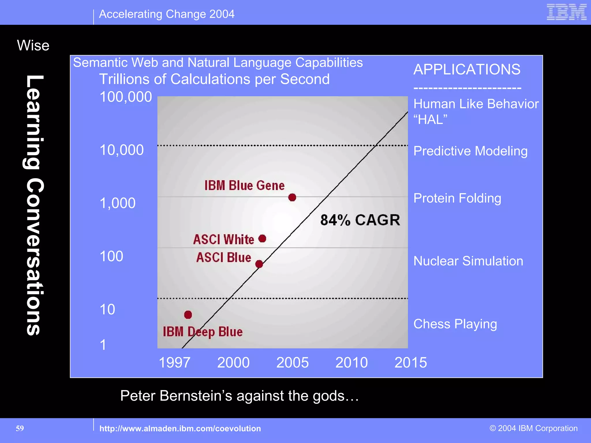 Accelerating Change 2004

Wise                       Access to information & better investment decisions
                          Semantic Web and Natural Language Capabilities
                                                                                       APPLICATIONS
                              Trillions of Calculations per Second
 Learning Conversations

                                                                                       ----------------------
                              100,000                                                  Human Like Behavior
                                                                                       “HAL”

                              10,000                                                   Predictive Modeling



                              1,000                                                    Protein Folding



                              100                                                      Nuclear Simulation


                              10
                                                                                       Chess Playing
                              1
                                           1997          2000          2005   2010   2015

                                   Peter Bernstein’s against the gods…

59                            http://www.almaden.ibm.com/coevolution                                  © 2004 IBM Corporation
 