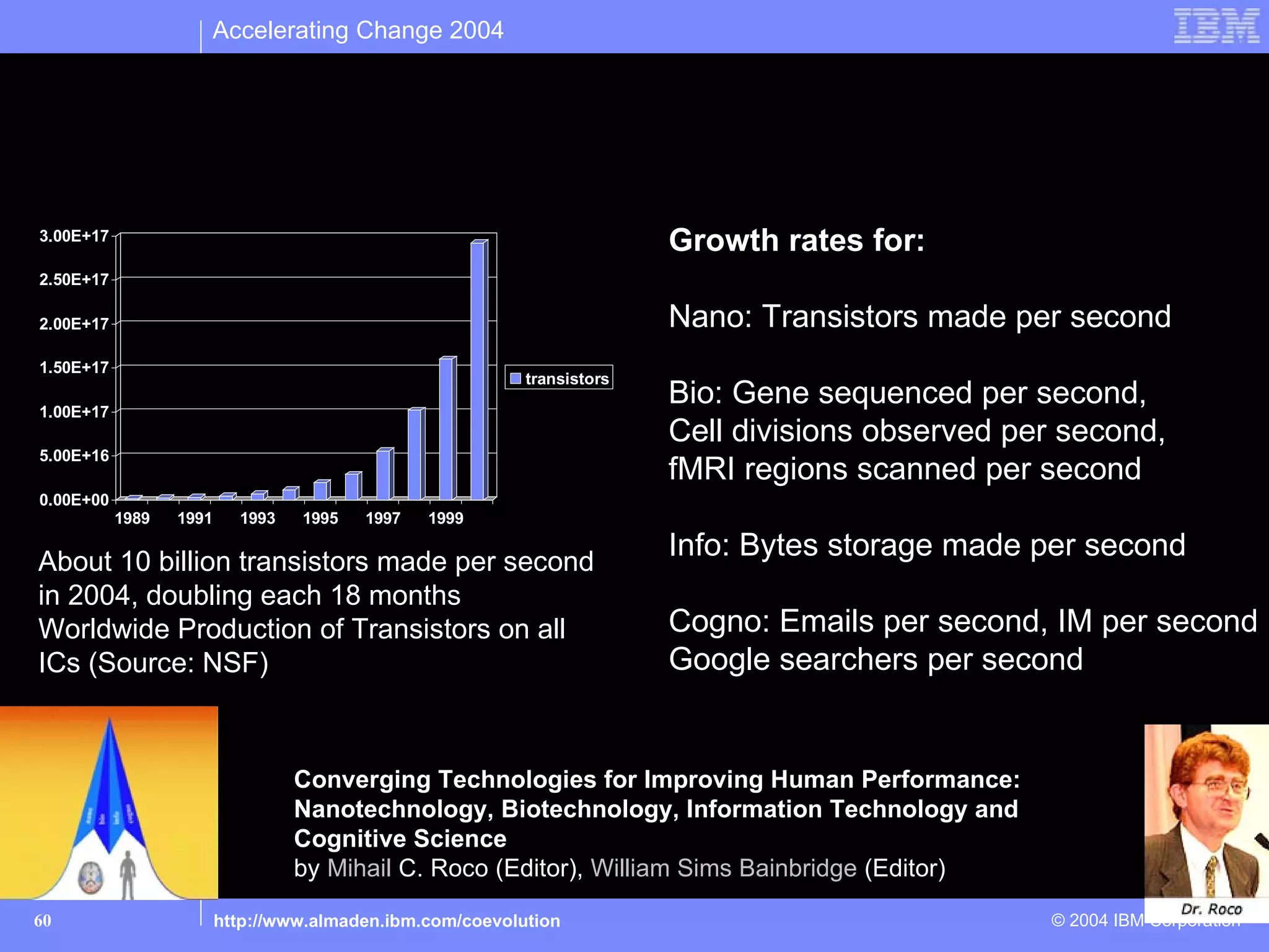 Accelerating Change 2004


50 Years: Information technology connecting islands of
information (created by people) into larger networks
3.00E+17
                                                                         Growth rates for:
2.50E+17

2.00E+17                                                                 Nano: Transistors made per second
1.50E+17
                                                           transistors

1.00E+17
                                                                         Bio: Gene sequenced per second,
                                                                         Cell divisions observed per second,
5.00E+16
                                                                         fMRI regions scanned per second
0.00E+00
           1989   1991     1993   1995   1997   1999

About 10 billion transistors made per second
                                                                         Info: Bytes storage made per second
in 2004, doubling each 18 months
Worldwide Production of Transistors on all                               Cogno: Emails per second, IM per second
ICs (Source: NSF)                                                        Google searchers per second


                                  Converging Technologies for Improving Human Performance:
                                  Nanotechnology, Biotechnology, Information Technology and
                                  Cognitive Science
                                  by Mihail C. Roco (Editor), William Sims Bainbridge (Editor)

60                       http://www.almaden.ibm.com/coevolution                                    © 2004 IBM Corporation
 