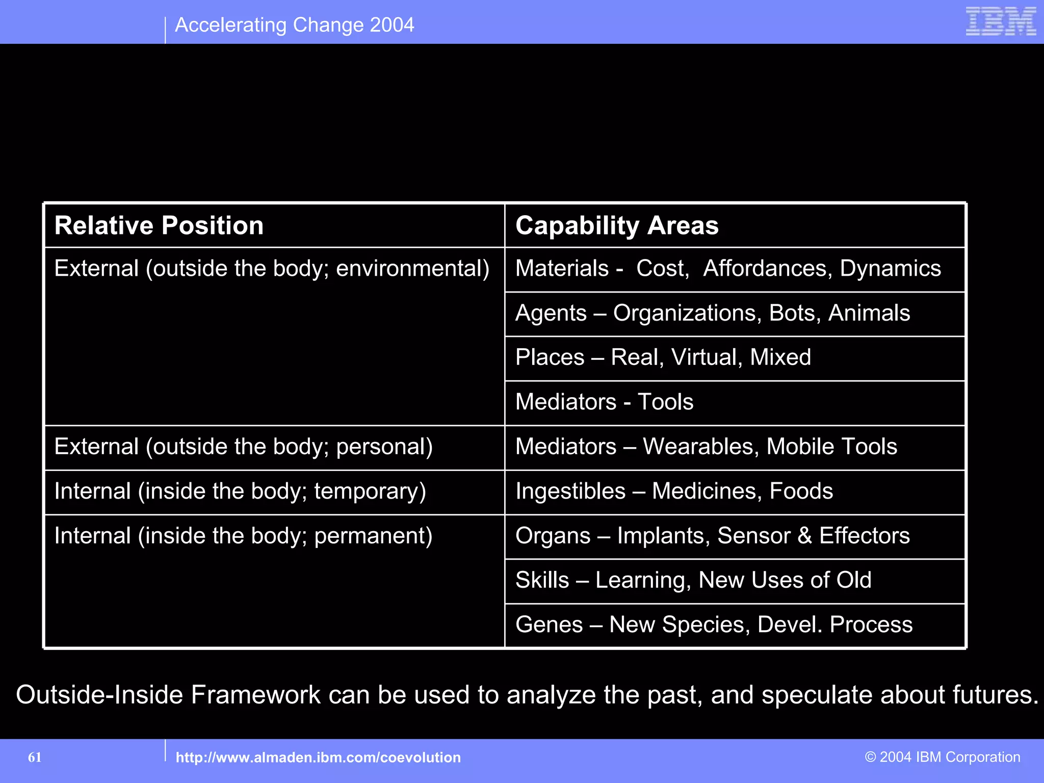 Accelerating Change 2004



 Model of capabilities: Outside-Inside Framework
 Nature, Organizations, Technology: But where is the metric?

      Relative Position                                    Capability Areas
      External (outside the body; environmental)           Materials - Cost, Affordances, Dynamics
                                                           Agents – Organizations, Bots, Animals
                                                           Places – Real, Virtual, Mixed
                                                           Mediators - Tools
      External (outside the body; personal)                Mediators – Wearables, Mobile Tools
      Internal (inside the body; temporary)                Ingestibles – Medicines, Foods
      Internal (inside the body; permanent)                Organs – Implants, Sensor & Effectors
                                                           Skills – Learning, New Uses of Old
                                                           Genes – New Species, Devel. Process


Outside-Inside Framework can be used to analyze the past, and speculate about futures.

 61               http://www.almaden.ibm.com/coevolution                                    © 2004 IBM Corporation
 