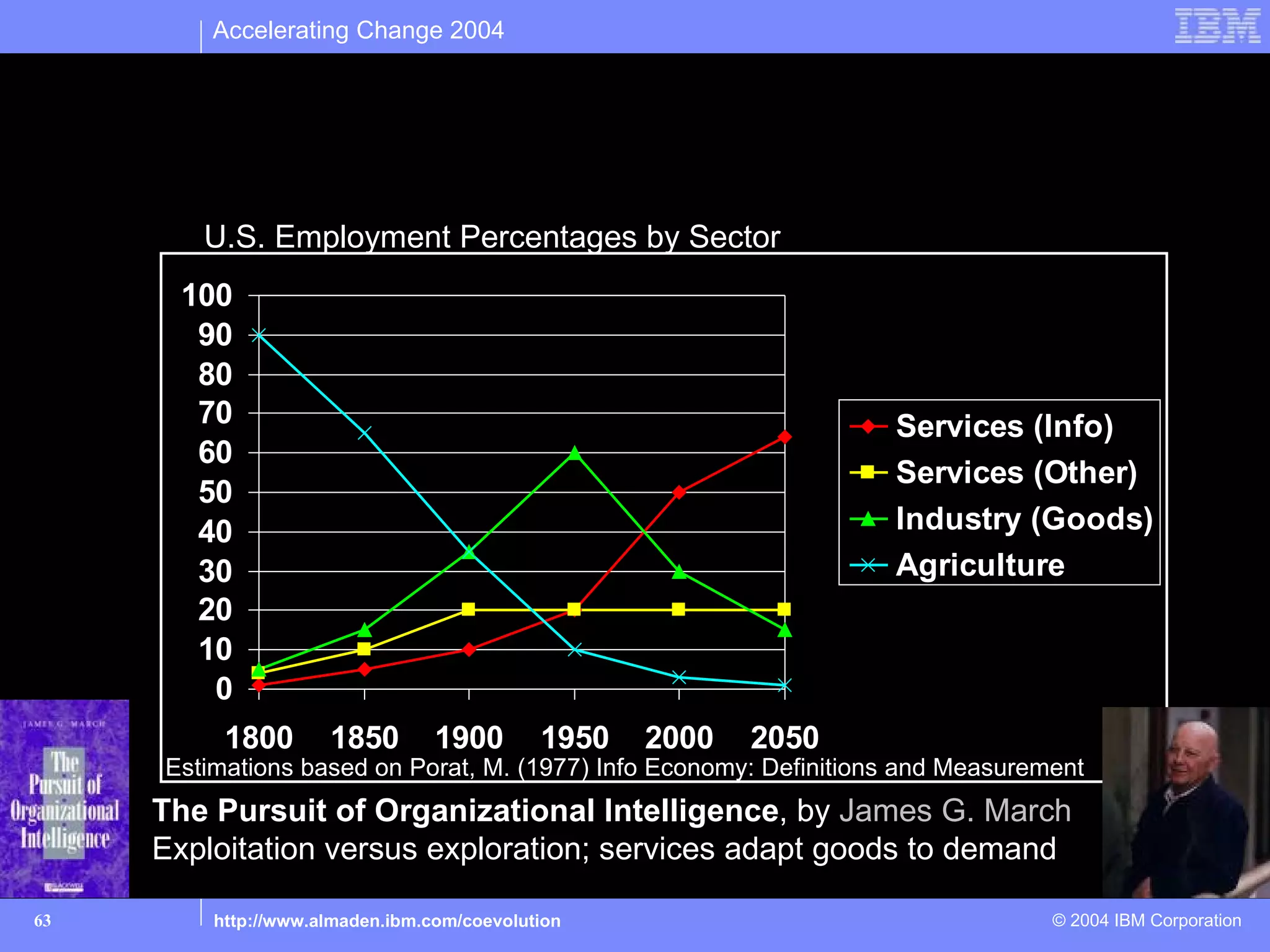 Accelerating Change 2004


The evolution of business towards a services economy
(jobs arise and decline; a rolling shift in needed jobs & skills)
          U.S. Employment Percentages by Sector
        100
         90
         80
         70                                                          Services (Info)
         60
                                                                     Services (Other)
         50
         40                                                          Industry (Goods)
         30                                                          Agriculture
         20
         10
          0
            1800       1850        1900       1950   2000   2050
       Estimations based on Porat, M. (1977) Info Economy: Definitions and Measurement
      The Pursuit of Organizational Intelligence, by James G. March
      Exploitation versus exploration; services adapt goods to demand

63         http://www.almaden.ibm.com/coevolution                                  © 2004 IBM Corporation
 