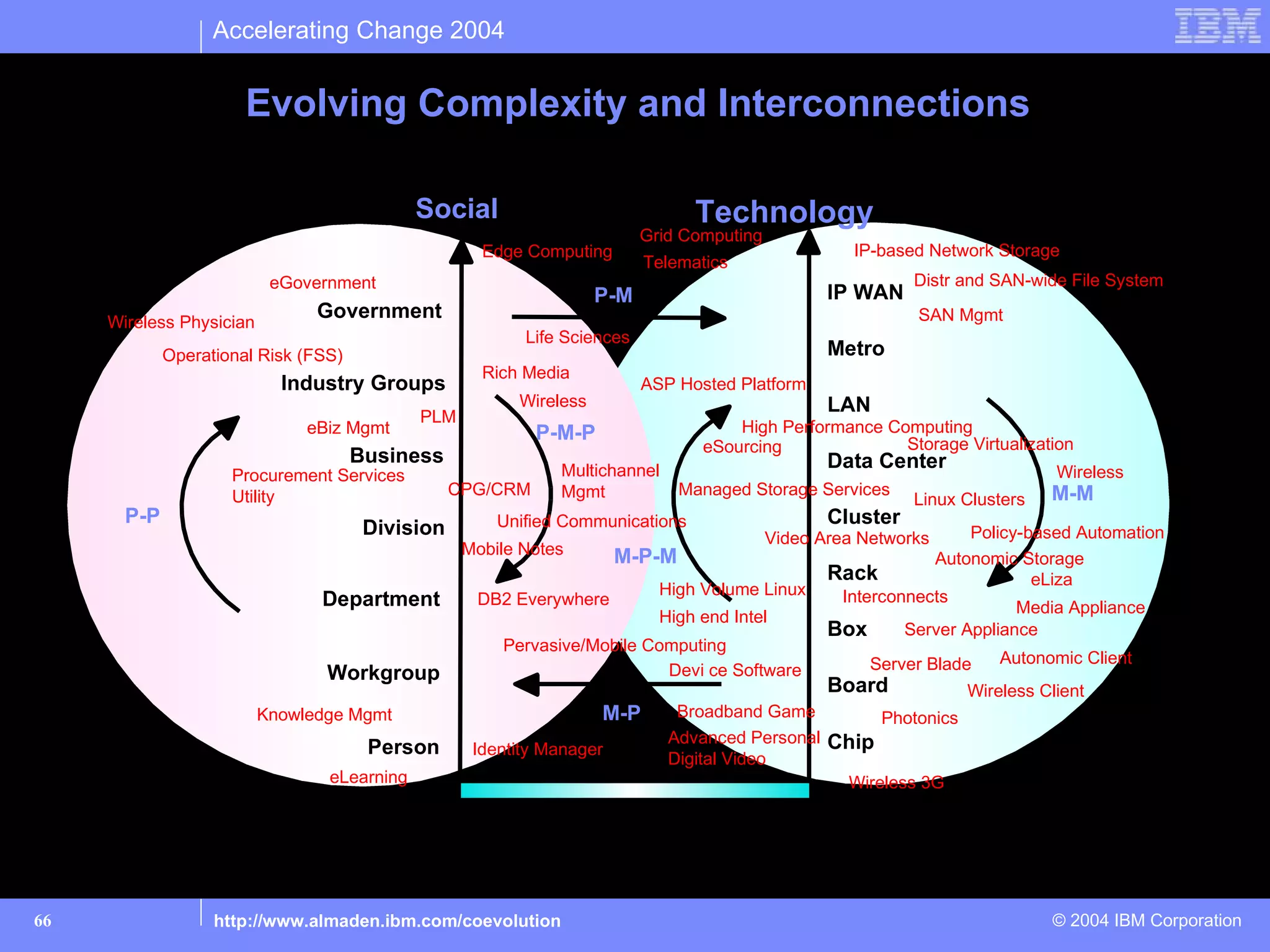 Accelerating Change 2004


                       Evolving Complexity and Interconnections

                                             Social                            Technology
                                                                         Grid Computing
                                                    Edge Computing                               IP-based Network Storage
                                                                         Telematics
                           eGovernment                                                                  Distr and SAN-wide File System
                                                                   P-M                         IP WAN
     Wireless Physician
                                Government                                                              SAN Mgmt
                                                         Life Sciences
             Operational Risk (FSS)                                                            Metro
                                                    Rich Media
                            Industry Groups                              ASP Hosted Platform
                                                        Wireless                               LAN
                                             PLM
                               eBiz Mgmt               P-M-P                    High Performance Computing
                                                                           eSourcing                Storage Virtualization
                                  Business                                                Data Center
                     Procurement Services                 Multichannel                                                  Wireless
                     Utility                 CPG/CRM      Mgmt          Managed Storage Services                       M-M
                                                                                                     Linux Clusters
       P-P                                       Unified Communications                   Cluster
                                    Division                                       Video Area Networks      Policy-based Automation
                                              Mobile Notes       M-P-M                                  Autonomic Storage
                                                                                          Rack                      eLiza
                                                                      High Volume Linux     Interconnects
                              Department       DB2 Everywhere                                                     Media Appliance
                                                                      High end Intel
                                                                                          Box       Server Appliance
                                                   Pervasive/Mobile Computing
                                                                                                Server Blade    Autonomic Client
                                 Workgroup                             Devi ce Software
                                                                                               Board           Wireless Client
                          Knowledge Mgmt                           M-P       Broadband Game        Photonics
                                                                            Advanced Personal Chip
                                      Person       Identity Manager
                                                                            Digital Video
                                 eLearning                                                     Wireless 3G




66                 http://www.almaden.ibm.com/coevolution                                                                © 2004 IBM Corporation
 