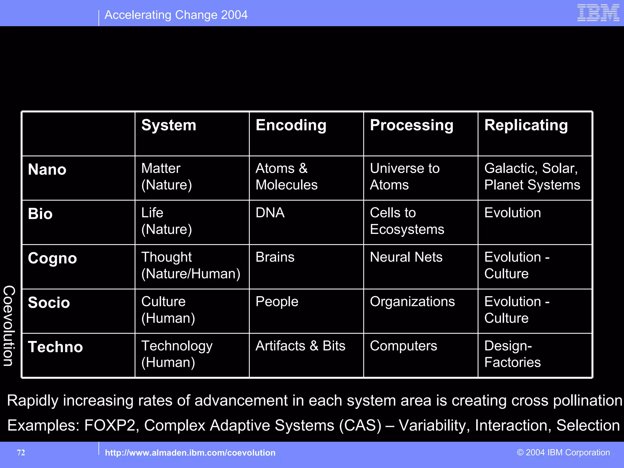 Accelerating Change 2004

   The science: nano-bio-cogno-socio-techno convergence:
   It’s all about information – encoding, processing, replicating – in
   different systems (ultimately all grounded in matter patterns)
                                System                   Encoding           Processing      Replicating

               Nano             Matter                   Atoms &            Universe to     Galactic, Solar,
                                (Nature)                 Molecules          Atoms           Planet Systems

               Bio              Life                     DNA                Cells to        Evolution
                                (Nature)                                    Ecosystems

               Cogno            Thought                  Brains             Neural Nets     Evolution -
                                (Nature/Human)                                              Culture
Coevolution




               Socio            Culture                  People             Organizations   Evolution -
                                (Human)                                                     Culture

               Techno           Technology               Artifacts & Bits   Computers       Design-
                                (Human)                                                     Factories

   Rapidly increasing rates of advancement in each system area is creating cross pollination
    Examples: FOXP2, Complex Adaptive Systems (CAS) – Variability, Interaction, Selection
          72            http://www.almaden.ibm.com/coevolution                                   © 2004 IBM Corporation
 