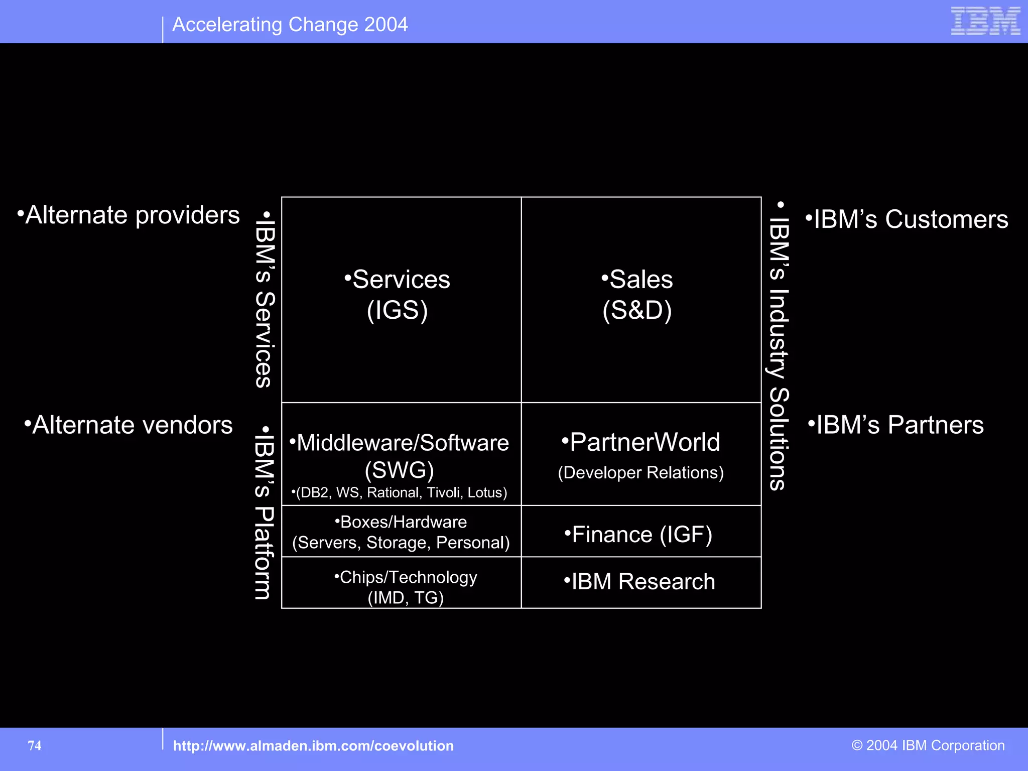 Accelerating Change 2004


 IBM’s business is helping customers transform their
 businesses. Services is now 50% of IBM, with rapid growth
 from strategic outsourcing, help desk, business consulting.
•Alternate providers




                                                                                                          • IBM’s Industry Solutions
                                                                                                                                       •IBM’s Customers
                          •IBM’s Services
                                                    •Services                          •Sales
                                                      (IGS)                            (S&D)



•Alternate vendors                                                                                                                     •IBM’s Partners
                          •IBM’s Platform




                                            •Middleware/Software                  •PartnerWorld
                                                   (SWG)                          (Developer Relations)
                                            •(DB2, WS, Rational, Tivoli, Lotus)

                                                 •Boxes/Hardware
                                            (Servers, Storage, Personal)          •Finance (IGF)
                                                  •Chips/Technology               •IBM Research
                                                      (IMD, TG)

      IBM 101 – The New (Post 1995) IBM Ecosystem
                          Revenue: $80+ Billion/Year
                          Employees: 320,000+, about 50% inside-US, 50% outside-US
                          IBM Global Services, approx. 170,000 people in 120 countries
 74             http://www.almaden.ibm.com/coevolution                                                                                    © 2004 IBM Corporation
 
