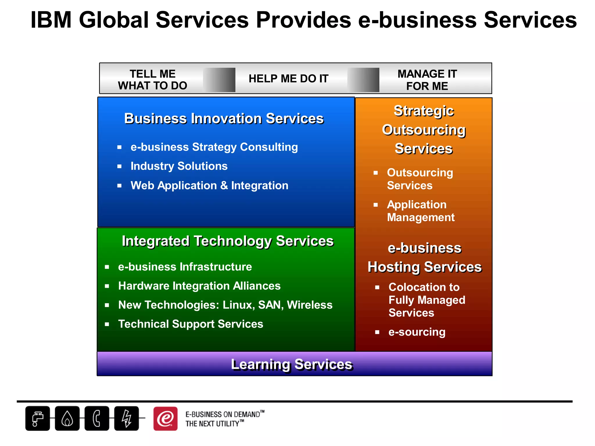 IBM Global Services Provides e-business Services

         TELL ME                 HELP ME DO IT               MANAGE IT
        WHAT TO DO                                            FOR ME
    Accelerating Change 2004
                                                           Strategic
         Business Innovation Services
                                                          Outsourcing
          e-business Strategy Consulting                   Services
          Industry Solutions
                                                           Outsourcing
          Web Application & Integration                    Services
                                                           Application
                                                           Management

         Integrated Technology Services                  e-business
        e-business Infrastructure                      Hosting Services
        Hardware Integration Alliances                     Colocation to
        New Technologies: Linux, SAN, Wireless             Fully Managed
                                                           Services
        Technical Support Services
                                                           e-sourcing

                               Learning Services
          November 6, 2004 | Contact Jim Spohrer (spohrer@us.ibm.com)
                                Learning Services
                      Director, Almaden Services Research
               Open Office Hour: Wed 4-5pm PST, 408-927-1928
                       http://almaden.ibm.com/coevolution
                        http://www.almaden.ibm.com/asr
 