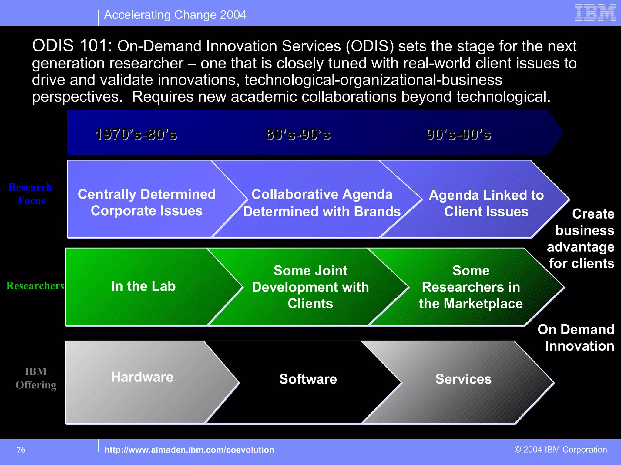 Accelerating Change 2004

      ODIS 101: On-Demand Innovation Services (ODIS) sets the stage for the next
      generation researcher – one that is closely tuned with real-world client issues to
      drive and validate innovations, technological-organizational-business
      perspectives. Requires new academic collaborations beyond technological.

                1970’s-80’s                         80’s-90’s           90’s-00’s


Research
 Focus        Centrally Determined              Collaborative Agenda     Agenda Linked to
               Corporate Issues                Determined with Brands      Client Issues        Create
                                                                                             business
                                                                                            advantage
                                                                                            for clients
                                                    Some Joint               Some
Researchers       In the Lab                     Development with        Researchers in
                                                      Clients           theResearch in the
                                                                            Marketplace
               Centrally funded                    Joint programs           marketplace On Demand
                                                                                            Innovation
  IBM
 Offering
                  Hardware                                Software        Services



 76              http://www.almaden.ibm.com/coevolution                              © 2004 IBM Corporation
 