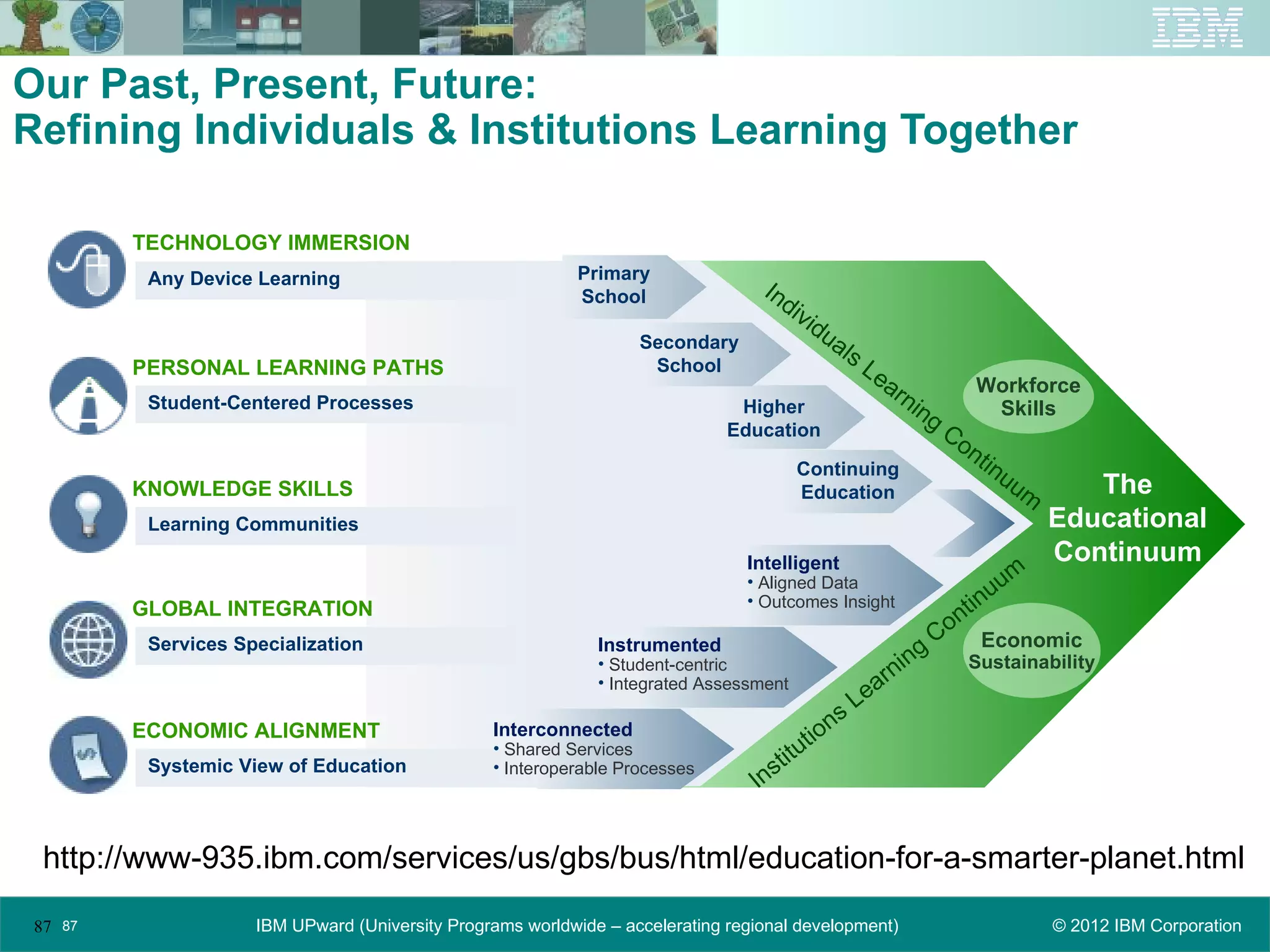 Our Past, Present, Future:
Refining Individuals & Institutions Learning Together

         TECHNOLOGY IMMERSION
          Any Device Learning                               Primary
                                                            School                   In
                                                                                          div
                                                                                                  idu
                                                                   Secondary                             al s
         PERSONAL LEARNING PATHS                                    School                                      Le
                                                                                                                     ar                   Workforce
          Student-Centered Processes                                           Higher
                                                                                                                          nin              Skills
                                                                                                                                g
                                                                              Education                                             Co
                                                                                                                                         nt
                                                                                             Continuing                                       inu
         KNOWLEDGE SKILLS                                                                    Education                                              um      The
          Learning Communities                                                                                                                           Educational
                                                                                Intelligent                                                              Continuum
                                                                                • Aligned Data                                                 u    m
         GLOBAL INTEGRATION                                                     • Outcomes Insight                                       t inu
                                                                                                                                   n
          Services Specialization                             Instrumented                                                       Co Economic
                                                                                                                          in   g         Sustainability
                                                              • Student-centric
                                                                                                                   rn
                                                              • Integrated Assessment
                                                                                                              L ea
         ECONOMIC ALIGNMENT                      Interconnected                                     io   ns
                                                 • Shared Services                           t   ut
                                                                                        ti
                                                                                     ns
          Systemic View of Education             • Interoperable Processes
                                                                                 I


  http://www-935.ibm.com/services/us/gbs/bus/html/education-for-a-smarter-planet.html

 87 87               IBM UPward (University Programs worldwide – accelerating regional development)                                                      © 2012 IBM Corporation
 